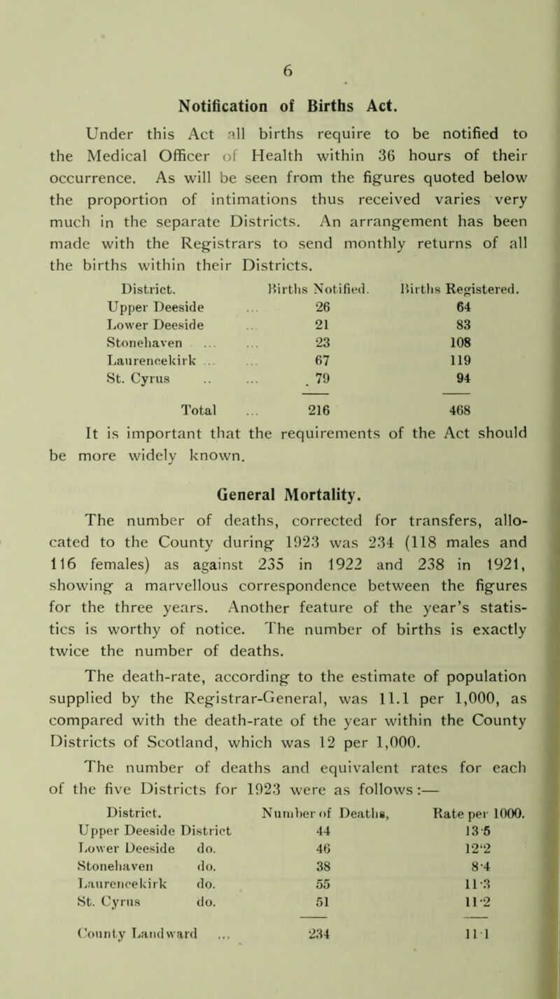 Notification of Births Act. Under this Act nil births require to be notified to the Medical Officer of Health within 36 hours of their occurrence. As will be seen from the figures quoted below the proportion of intimations thus received varies very much in the separate Districts. An arrangement has been made with the Registrars to send monthly returns of all the births within their Districts. District. Births Notified. Births Registered. Upper Deeside 26 64 Lower Deeside 21 83 Stonehaven 23 108 Laurencekirk 67 119 St. Cyrus . 79 94 Total 216 468 It is important that the requirements of the Act should be more widely known. General Mortality. The number of deaths, corrected for transfers, allo- cated to the County during 1923 was 234 (118 males and 116 females) as against 235 in 1922 and 238 in 1921, showing a marvellous correspondence between the figures for the three years. Another feature of the year’s statis- tics is worthy of notice. The number of births is exactly twice the number of deaths. The death-rate, according to the estimate of population supplied by the Registrar-General, was 11.1 per 1,000, as compared with the death-rate of the year within the County Districts of Scotland, which was 12 per 1,000. The number of deaths and equivalent rates for each of the five Districts for 1923 were as follows :— District. Number of Deaths, Upper Deeside District 44 Lower Deeside do. 46 Stonehaven do. 38 Laurencekirk do. 55 St. Cyrus do. 51 Rate per 1000. 13 5 12 “2 8 4 11*3 11*2 County Landward 234