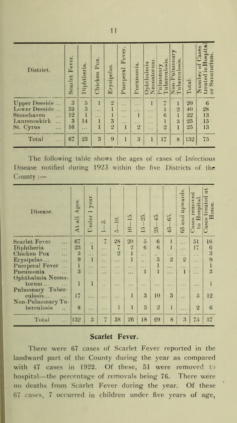 District. Scarlet Fever. Diphtheria. Chicken Fox. Erysipelas. Puerperal Fever. O 5 JZ c ri P 3 zl a> Pulmonary Tuberculosis. >5 £ . Z 'j. — £ 'p 2 - 2? o S fcr- Total. | Number of Cases treated in Hospital | or Sanatorium. Upper Deeside ... 3 5 1 2 i 7 i 20 6 Lower Deeside ... 33 3 1 i 2 40 28 Stonehaven 12 1 1 1 6 i 22 13 Laurencekirk ... 3 14 1 3 1 3 25 15 St. Cyrus 16 1 2 i 2 2 1 25 13 Total 67 23 3 9 1 3 i 17 8 132 75 The following table shows the ages of cases of Infectious Disease notified during 1923 within the five Districts of the County :— Disease. V. O u < < Under 1 year. O 7 >o 7 15-25. 25—45. CD -t y. 1C Cases removed to Hospital. Cases treated at Home. Scarlet Fever 67 l 28 20 5 6 1 51 16 Diphtheria 23 1 i 2 6 6 l 17 6 Chicken Pox 3 2 1 3 Erysipelas 9 1 1 3 2 2 9 Puerperal Fever ... 1 1 1 Pneumonia 3 i l i 3 Ophthalmia Neona- torum... 1 1 1 Pulmonary Tuber- culosis... 17 1 3 10 3 5 12 Non-Pulmonary Tu- berculosis 8 i 1 3 2 1 2 6 Total 1.32 3 7 38 26 18 29 8 3 75 57 Scarlet Fever. There were 67 cases of Scarlet Fever reported in the landward part of the County during the year as compared with 47 cases in 19*22. Of these, 51 were removed to hospital—the percentage of removals being 76. There were no deaths from Scarlet Fever during the year. Of these 67 cases, 7 occurred in children under five years of age,