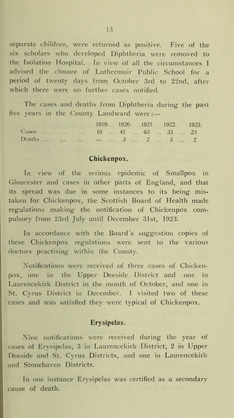 separate children, were returned as positive. Five of the six scholars who developed Diphtheria were removed to the Isolation Hospital. In view of all the circumstances I advised the closure of Luthermuir Public School for a period of twenty days from October 3rd to 22nd, after which there were no further cases notified. The cases and deaths from Diphtheria during the past five years in the County Landward were:— 1919. 1920. 1921. 1922. 1923. Cases 16 ... 41 ... 63 ... 33 ... 23 Deaths — ... 3 ... 2 ... 3 ... 2 Chickenpox. In view of the serious epidemic of Smallpox in Gloucester and cases in other parts of England, and that its spread was due in some instances to its being mis- taken for Chickenpox, the Scottish Board of Health made regulations making the notification of Chickenpox com- pulsory from 23rd July until December 31st, 1923. In accordance with the Board’s suggestion copies of these Chickenpox regulations were sent to the various doctors practising within the County. Notifications were received of three cases of Chicken- pox, one in the Upper Deeside District and one in Laurencekirk District in the month of October, and one in St. Cyrus District in December. I visited two of these cases and was satisfied they were typical of Chickenpox. Erysipelas. Nine notifications were received during the year of cases of Erysipelas, 3 in Laurencekirk District, 2 in Upper Deeside and St. Cyrus Districts, and one in Laurencekirk and Stonehaven Districts. In one instance Erysipelas was certified as a secondary cause of death.