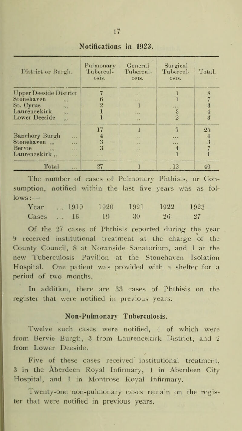 Notifications in 1923. District or Burgh. Pulmonary Tubercul- osis. General Tubercul- osis. Surgical Tubercul- osis. Total. Upper Deeside District 7 1 8 Stonehaven ,, (5 1 7 St. Cyrus ,, 2 i 3 Laurencekirk „ i 3 4 Lower Deeside „ i 2 3 17 l 7 25 Banchory Burgh 4 4 Stonehaven ,, 3 3 Bervie „ 3 4 7 Laurencekirk ,, 1 1 Total 27 l 12 40 The number of cases of Pulmonary Phthisis, or Con- sumption, notified within the last five years was as fol- lows :—• Year ... 1919 1920 1921 1922 1923 Cases ... 16 19 30 26 27 Of the 27 cases of Phthisis reported during the year 9 received institutional treatment at the charge of the County Council, 8 at Noranside Sanatorium, and 1 at the new Tuberculosis Pavilion at the Stonehaven Isolation Hospital. One patient was provided with a shelter for a period of two months. In addition, there are 33 cases of Phthisis on the register that were notified in previous years. Non=Pulmonary Tuberculosis. Twelve such cases were notified, 4 of which were from Bervie Burgh, 3 from Laurencekirk District, and 2 from Lower Deeside. Five of these cases received institutional treatment, 3 in the Aberdeen Royal Infirmary, 1 in Aberdeen City Hospital, and 1 in Montrose Royal Infirmary. Twenty-one non-pulmonary cases remain on the regis- ter that were notified in previous years.