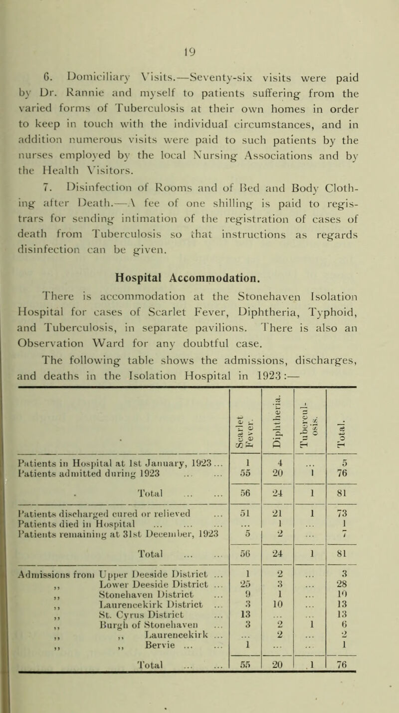 G. Domiciliary Visits.—Seventy-six visits were paid by Dr. Rannie and myself to patients suffering from the varied forms of Tuberculosis at their own homes in order to keep in touch with the individual circumstances, and in addition numerous visits were paid to such patients by the nurses employed by the local Nursing Associations and by the Health Visitors. 7. Disinfection of Rooms and of Bed and Body Cloth- ing after Death.-—A fee of one shilling is paid to regis- trars for sending intimation of the registration of cases of death from Tuberculosis so that instructions as regards disinfection can be given. Hospital Accommodation. There is accommodation at the Stonehaven Isolation Hospital for cases of Scarlet Fever, Diphtheria, Typhoid, and Tuberculosis, in separate pavilions. There is also an Observation Ward for any doubtful case. The following table shows the admissions, discharges, and deaths in the Isolation Hospital in 1923:— Scarlet Fever. Diphtheria. Tubercul- osis. •pnoj. Patients in Hospital at 1st January, 1923 ... 1 4 5 Patients admitted during 1923 55 20 i 76 . Total 56 24 l 81 Patients discharged cured or relieved 51 21 l 73 Patients died in Hospital 1 1 Patients remaining at 31st December, 1923 5 2 7 Total 56 24 l 81 Admissions from Upper Deeside District ... i 2 3 ,, Lower Deeside District ... 25 3 28 ,, .Stonehaven District 9 1 10 Laurencekirk District ... 3 10 13 ,, St. Cyrus District 13 13 „ llurgii of Stonehaven 3 2 l 6 ,, ,, Laurencekirk ... 2 2 ,, ,, Bervie 1 i Total 55 20 . l 76