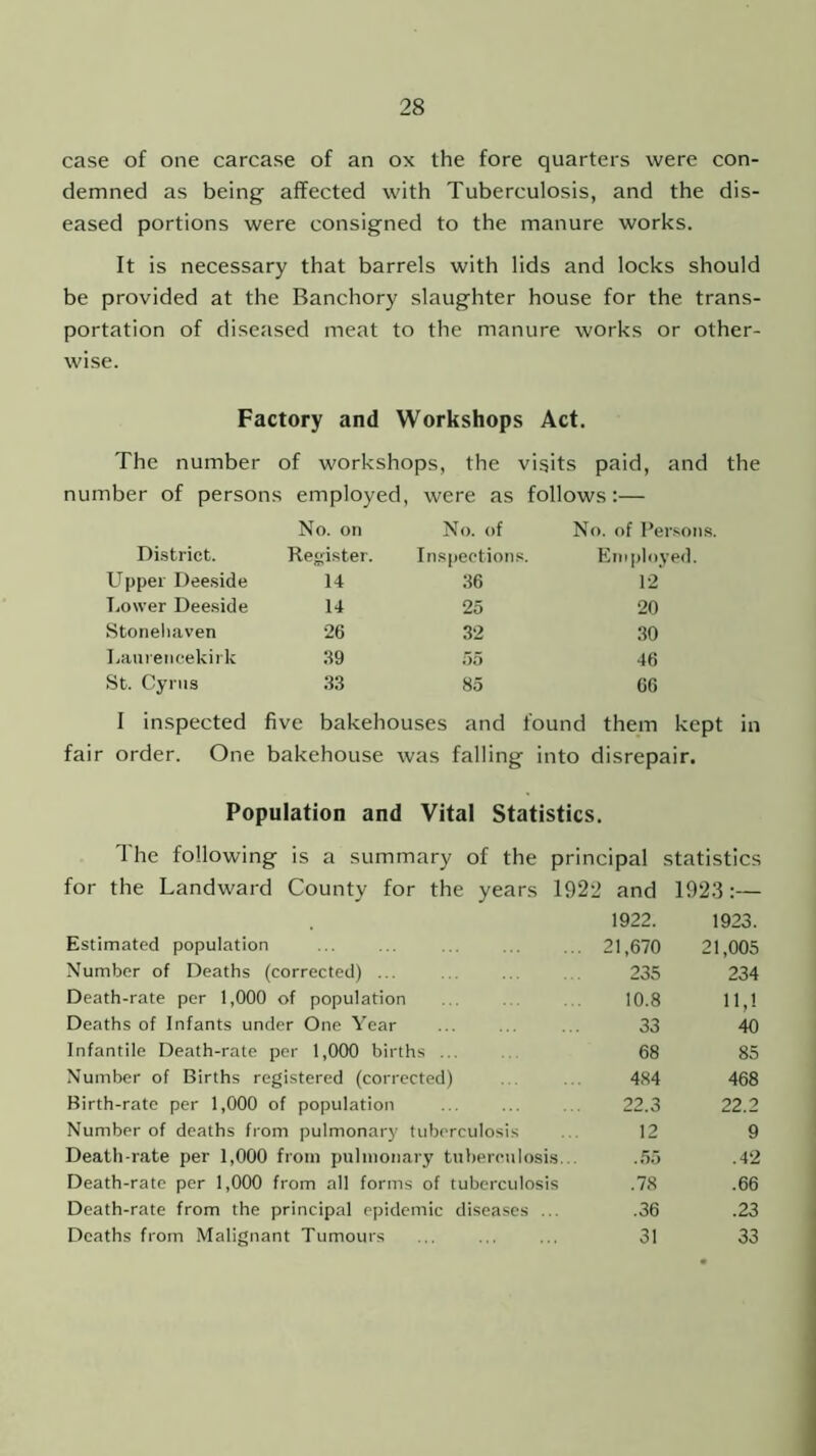 case of one carcase of an ox the fore quarters were con- demned as being affected with Tuberculosis, and the dis- eased portions were consigned to the manure works. It is necessary that barrels with lids and locks should be provided at the Banchory slaughter house for the trans- portation of diseased meat to the manure works or other- wise. Factory and Workshops Act. The number of workshops, the visits paid, and the number of persons employed, were as follows:— No. on No. of No. of Persons. District. Register. Inspections. Employed. Upper Deeside 14 36 12 Lower Deeside 14 25 20 Stonehaven 26 32 30 Laurencekirk 39 55 46 St. Cyrus 33 85 66 I inspected five bakehouses and found them kept in fair order. One bakehouse was falling into disrepair. Population and Vital Statistics. The following is a summary of the principal statistics for the Landward County for the years 1922 and 1923:— 1922. Estimated population ... ... .. ... ... 21,670 Number of Deaths (corrected) ... 235 Death-rate per 1,000 of population 10.8 Deaths of Infants under One Year ... ... . 33 Infantile Death-rate per 1,000 births ... 68 Number of Births registered (corrected) 484 Birth-rate per 1,000 of population ... ... . 22.3 Number of deaths from pulmonary tuberculosis . 12 Death-rate per 1,000 from pulmonary tuberculosis... .55 Death-rate per 1,000 from all forms of tuberculosis .78 Death-rate from the principal epidemic diseases ... .36 Deaths from Malignant Tumours ... ... ... 31 1923. 21,005 234 11,1 40 85 468 22.2 9 .42 .66 .23 33