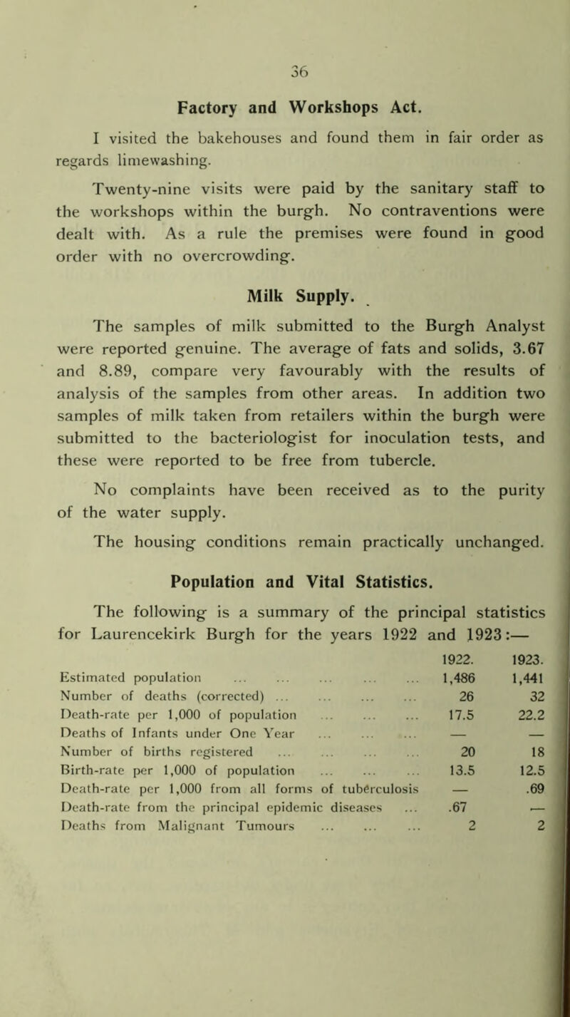 Factory and Workshops Act. I visited the bakehouses and found them in fair order as regards limewashing. Twenty-nine visits were paid by the sanitary staff to the workshops within the burgh. No contraventions were dealt with. As a rule the premises were found in good order with no overcrowding. Milk Supply. The samples of milk submitted to the Burgh Analyst were reported genuine. The average of fats and solids, 3.67 and 8.89, compare very favourably with the results of analysis of the samples from other areas. In addition two samples of milk taken from retailers within the burgh were submitted to the bacteriologist for inoculation tests, and these were reported to be free from tubercle. No complaints have been received as to the purity of the water supply. The housing conditions remain practically unchanged. Population and Vital Statistics. The following is a summary of the principal statistics for Laurencekirk Burgh for the years 1922 and 1923:— 1922. 1923. Estimated population 1,486 1,441 Number of deaths (corrected) ... 26 32 Death-rate per 1,000 of population 17.5 22.2 Deaths of Infants under One Year — — Number of births registered 20 18 Birth-rate per 1,000 of population 13.5 12.5 Death-rate per 1,000 from all forms of tuberculosis Death-rate from the principal epidemic diseases .67 .69