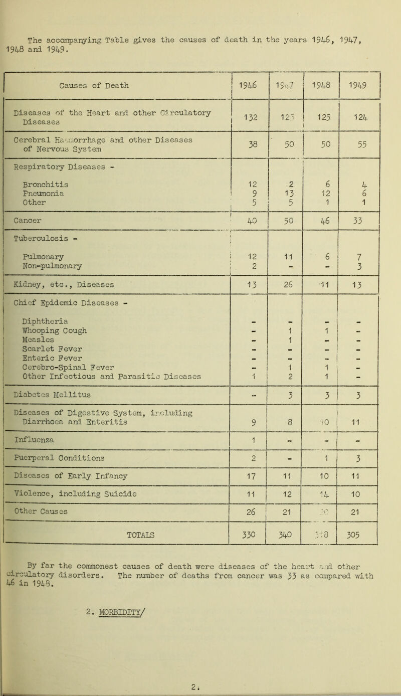 1948 and 1949. Causes of Death ! 1946 154-7 1948 1949 Diseases of the Heart and other Circulatory CM 12 H 125 ! 124 Diseases Cerebral Haemorrhage and other Diseases 38 50 50 1 55 of Nervous System Respiratory Diseases - i Bronchitis 12 2 6 4 Pneumonia 9 13 12 6 Other 5 5 1 1 Cancer 40 50 46 33 Tuberculosis - Pulmonary 12 11 6 7 Non-pulmona ry 2 - - 3 Kidney, etc., Diseases 13 26 11 13 Chief Epidemic Diseases - Diphtheria — — Whooping Cough - 1 1 - Measles - 1 - Scarlet Fever — - — — Enteric Fever - - - | - Cerebro-Spinal Fever — 1 1 - Other Infectious and Parasitic Diseases / 2 1 - Diabetes Mellitus - 3 3 3 Diseases of Digestive System, including — 1 Diarrhoea and Enteritis 9 8 10 11 Influenza 1 - - - Puerperal Conditions 2 - 1 3 Diseases of Early Infancy 17 11 10 11 Violence, including Suicide 11 12 14 10 Other Causes 26 21 1:0 21 TOTALS 330 340 318 305 By far the commonest causes of death were diseases of the heart and other circulatory disorders. The number of deaths from cancer was 33 as compared with 46 in 1943. 2. MORBIDITY/