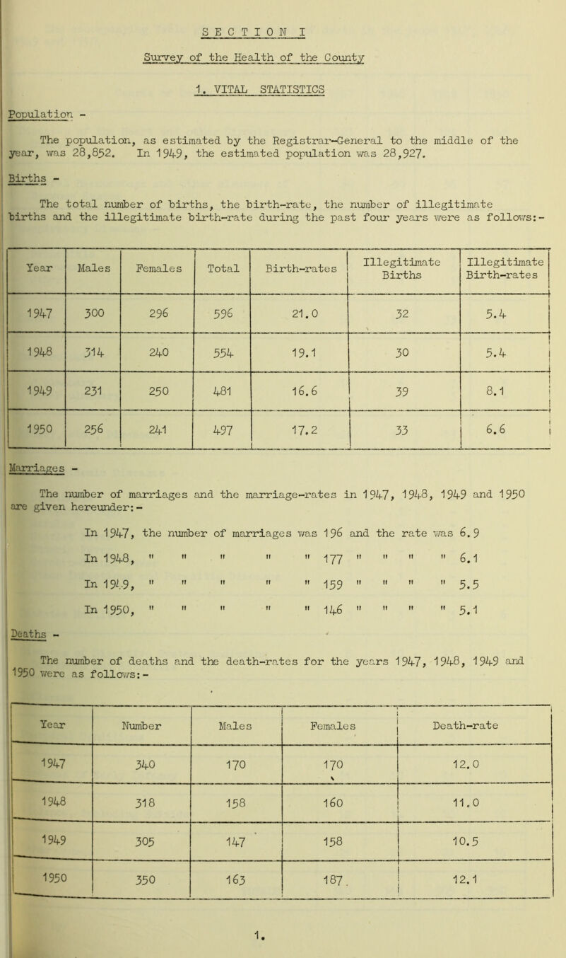 Survey of the Health of the County 1. VITAL STATISTICS Population - The population, as estimated by the Registrar-General to the middle of the I year, was 28,832. In 1949, the estimated population v/as 28,927. ; Births - The total number of births, the birth-rate, the number of illegitimate births and the illegitimate birth-rate during the past four years v/ere as follov/s:- Year Males Females Total Birth-rates Illegitimate Births Illegitimate Birth-rates 1947 500 296 596 21.0 52 \ 1 5.4 1948 514 240 554 19.1 50 5.4 1 1 1949 251 250 481 16.6 59 1 8.1 i I 1950 256 241 497 17.2 55 .Ml J 6.6 1 Marriages - The number of marriages and the marriage-rates in 1947, 1948, 1949 and 1950 are given hereunder;- In 1947, the number Of marriages v/as 196 and the rate v^as 6.9 In 1948, !! It If It ft 177 II ft ft ft 6.1 In 1949, It ft It It tf 159 II II ti If 5.5 In 1950, It II It ft It 146 It It It It 5.1 Deaths - The number of deaths and the death-rates for the years 1947, 1948, 1949 and 1950 T/ere as follavTs:- Year Number Males Female s 1 Death-rate 1947 540 170 170 \ 12.0 1948 518 158 160 11.0 1949 505 147 158 10.5 1950 1 550 165 187. 12.1 1