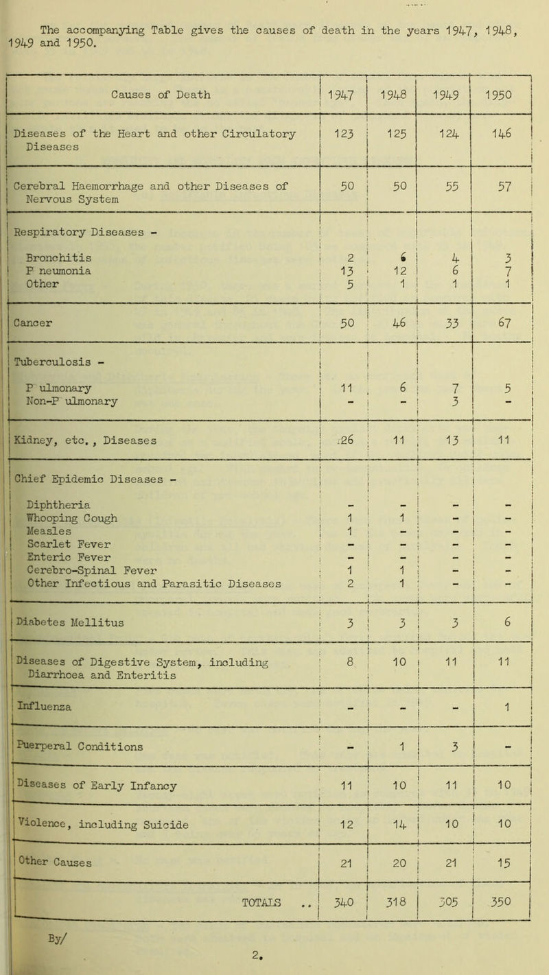 1949 and 1950. Causes of Death i 1947 1948 —T 1949 ' 1 1950 Diseases of the Heart and other Circulatory CM 125 124 146 Diseases i 1 Cerebral Haemorrhage and other Diseases of 50 50 55 1 57 1 1 Neirvous System r 1 Respiratory Diseases - i 1 1 j Bronchitis 2 4 1 3 i 1 F neumonia 13 12 6 7 \ Other 5 1 1 1 i Cancer 50 U6 33 67 : J . 1 Tuberculosis - P xilmonary 11 6 7 5 Non-P ulmonary — 3 - j Kidney, etc., Diseases i26 11 13 11 1 Chief Epidemic Diseases - j 1 • Diphtheria ■ - - 1 j Whooping Cough 1 1 - 1 Measles 1 - - ! Scarlet Fever ** - - ! _ 1 i j Enteric Fever 1 — * t ; Cerebro-Spinal Fever 1 1 ! !  j Other Infectious and Parasitic Diseases 2 1 1 — Diabetes Mellitus 3 3 1 I ^ i 6 Diseases of Digestive System, including 8 10 1 1 11 j 11 ! Diarrhoea and Enteritis 1 i ! i Influenza . 1 1 j I 1 Puerperal Conditions j_ - 1 3 j ! i 1 , i ; Diseases of Early Infancy 11 10 i 11 1 i 10 i 1 ! 1 i Violence, including Suicide 12 14 i 10 I I ^ —1 ! 10 1 i Other Causes 21 20 21 1 15 . . 1 TOTALS .. j 340 1 318 505 350 By/ 2