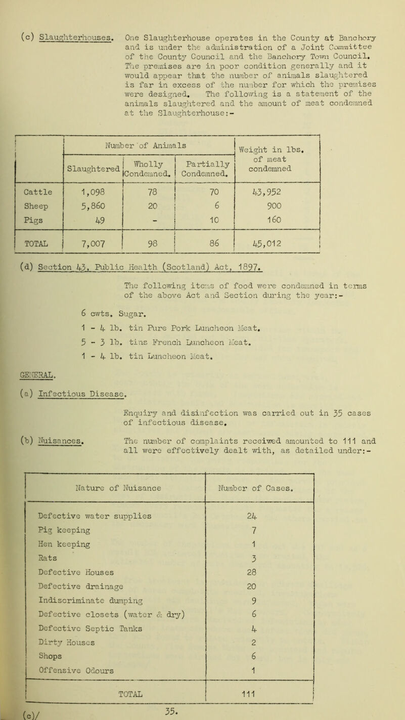 (c) Slaughterhouses. One Slaughterhouse operates in the County at Banchory and is under the administration of a Joint Gommittee of the County Council and the Banchory Tovm Council, T'ue preinises are in poor condition generally and it would appear that the numher of animals slaughtered is far in excess of the nu'iber for which the premises were designed. The follov/ing is a statement of the animals slaughtered and the amount of meat condemned at the Slaughterhouse i i Nuihber 'of Animals Weight in lbs, of meat condemned Slaughtered \ Wholly iCondemned, 1 i Partially Condemned. Cattle 1,C98 78 j 10 43,952 Sheep 5,86c 20 i 6 9CC Pigs 49 i ] 1C 16C TCTAL 1,001 CO CT\ 1 i 86 45,012 1 (d) Section 43, Public Health (Scotland) Act, 1897, The follomng items of food v/ere condemned in terms of the above Act and Section during the year:- 6 cwts. Sugar. 1 - A lb. tin pLire Pork Luncheon Meat, 5-3 lb. tins French Luncheon Meat, 1 - A lb. tin Luncheon Meat, ; GENERAL. (a) Infectious Disease. ' Enquirer and disinfection v/as cax'ried out in 35 cases of infectious disease. 'll .1 (b) Nuisances, The number of complaints received amounted to 111 and all v/ere effectively dealt with, as detailed under:- Nature of Nuisance Number of Cases, Defective water supplies 24 Pig keeping 7 Hen keeping 1 Rats 3 Defective Houses 28 Defective drainage 2C Indiscriminate dumping 9 Defective closets (water & dry) 6 Defective Septic Tanks 4 Dirty Houses 2 Shops 6 Cffensive Cdours 1 TCTAL 111 I (o)/ 35