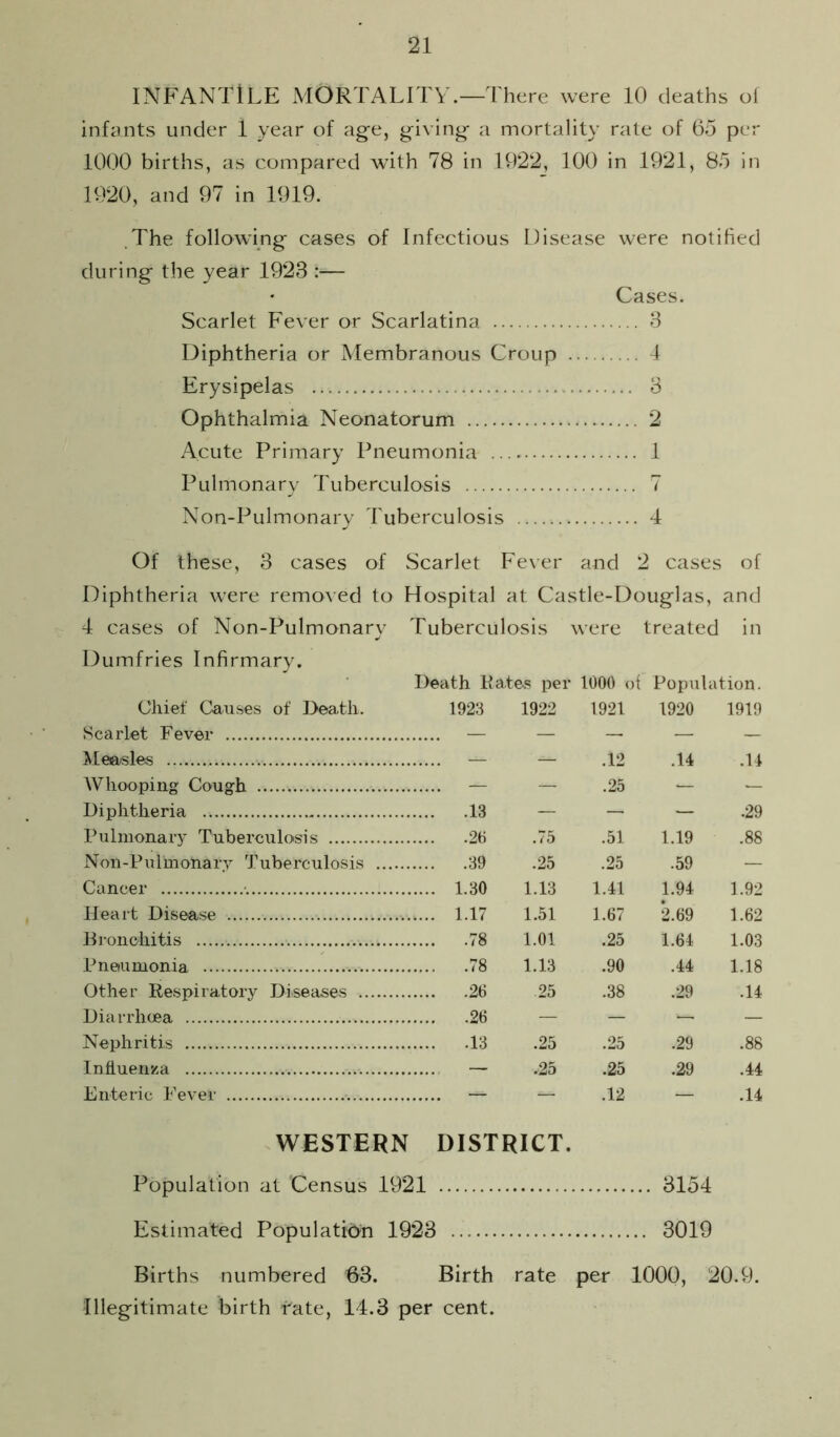 INFANTILE MORTALITY.—There were 10 deaths ol infants under 1 year of age, giving a mortality rate of 65 per 1000 births, as compared with 78 in 1022, 100 in 1921, 85 in 1920, and 97 in 1919. .The following cases of Infectious Disease were notified during the year 1923 :— Cases. Scarlet Fever or Scarlatina 3 Diphtheria or Membranous Croup 4 Erysipelas 3 Ophthalmia Neonatorum 2 Acute Primary Pneumonia 1 Pulmonary Tuberculosis 7 Non-Pulmonary Tuberculosis 4 Of these, 3 cases of Scarlet Fever and 2 cases of Diphtheria were removed to Hospital at Castle-Douglas, and 4 cases of Non-Pulmonary Tuberculosis were treated in Dumfries Infirmary. Death Kates per 1000 d i Population. Chief Causes of Death. 1923 1922 1921 1920 1919 Scarlet Fever — — — — — >Iea«les — — .12 .14 .14 Whooping Cough — — .25 — — Diphtheria 13 — — .29 Pulmonary Tuberculosis 26 .75 .51 1.19 .88 Non-Pulmonarv Tuberculosis 39 .25 .25 .59 — Cancer •. 1.30 1.13 1.41 1.94 1.92 Heart Disease 1.17 1.51 1.67 2.69 1.62 Bronchitis 78 1.01 .25 1.64 1.03 Pneumonia 78 1.13 .90 .44 1.18 Other Respiratory Diseases 26 25 .38 .29 .14 Diarrhoea 26 — — — — Nephritis 13 .25 .25 .29 .88 Influenza — .25 .25 .29 .44 Enteric Fever — — .12 — .14 WESTERN DISTRICT. Population at Census 1921 3154 Estimated Population 1923 3019 Births numbered 63. Birth rate per 1000, 20.9. Illegitimate birth rate, 14.3 per cent.