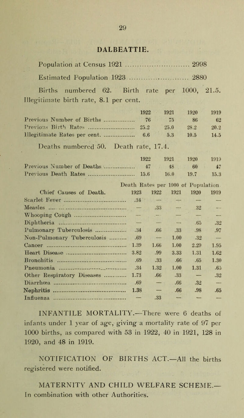 DALBEATTIE. Population at Census 1921 2998 Estimated Population 1923 ; 2880 Births numbered 62. Birth rate per 1000, 21.5. Illegitimate birth rate, 8.1 per cent. 1922 1921 Previous Number of Births 76 75 I’reviou.s Birth Bates 25.2 25.0 Illegitimate Kates per cent 6.6 5.3 Deaths numbered 50. Death rate, 17.4. 1922 1921 1920 1919 47 48 60 47 15.6 16.0 19.7 15.3 Death Kates per 1000 of Population Chief Causes of Death. 1923 1922 1921 1920 1919 Scarlet Fever 34 ■ — — — Measles — .33 — .32 Vf'hooping Cough — -• — — — Diphtheria — — — .65 .32 Pulmonary Tuberculoeis 34 .66 .33 .98 .97 Non-Pulmonary T'uberculoisis 69 — 1.00 .32 — Cancer 1.39 1.66 1.00 2.29 1.95 Heart Disease 3.82 .99 3.33 1.31 1.62 Bronoliitis 69 .33 .66 .65 1.30 Pneumonia 1.32 1.00 1.31 .65 Other Respiratory Diseases 1.73 .66 .33 — .32 Diarrhoea 69 — .66 .32 — Nephritis — .66 .98 .65 Influenza — .33 — — — INFANTILE MORTALITY.—There were 6 deaths of infants under 1 year of age, giving a mortality rate of 97 per 1000 births, as compared with 53 in 1922, 40 in 1921, 128 in 1920, and 48 in 1919. NOTIFICATION OF BIRTHS ACT.—All the births registered were notified. MATERNITY AND CHILD WELFARE SCHEME.— In combination with other Authorities. Previous Number of Deaths '. Previous Death Kates 1920 1919 86 62 28.2 20.2 10.5 14.5