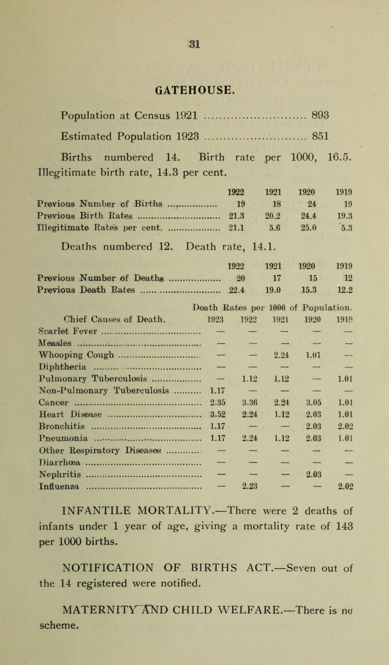 GATEHOUSE. Population at Census 1921 893 Estimated Population 1923 851 Births numbered 14. Birth rate per 1000, 16.5. Illegitimate birth rate, 14.3 per cent. 1922 1921 1920 1919 Previous Number of Births ...^ 19 18 24 19 Previous Birth Rates 21.3 20.2 24.4 19.3 Illegitimate Rates per cent 21.1 5.6 25.0 ’5.3 Deaths numbered 12. Death rate, 14.1. 1922 1921 1920 1919 Previous Number of Death® 20 17 15 12 Previous Death Rates 22.4 19.0 15.3 12.2 Death Rates per 1000 of Population. Chief Causes of Death. 1923 1922 1921 1920 1919 Scarlet Fever — — — — — Measles — — — — — Whooping Cough — — 2.24 1.01 — Diphtheria — — — — — Pulmonary Tuberculosis — 1.12 1.12 — 1.01 Non-Pulmonai’y Tuberculosis 1.17 — — — — Cancer 2.35 3.36 2.24 3.05 1.01 Heart Disease 3.52 2.24 1.12 2.03 1.01 Bronchitis 1.17 — — 2.03 2.02 Pneumonia 2.24 1.12 2.03 1.01 Other Respiratory Diseasets — — — — ~ Diarrhoea — — — — — Nephritis — — — 2.03 — Influenza — 2.23 — — 2.02 INFANTILE MORTALITY.—There were 2 deaths of infants under 1 year of age, giving a mortality rate of 143 per 1000 births. NOTIFICATION OF BIRTHS ACT.—Seven out of the 14 registered were notified. MATERNITV^AND child welfare.—There is m scheme.