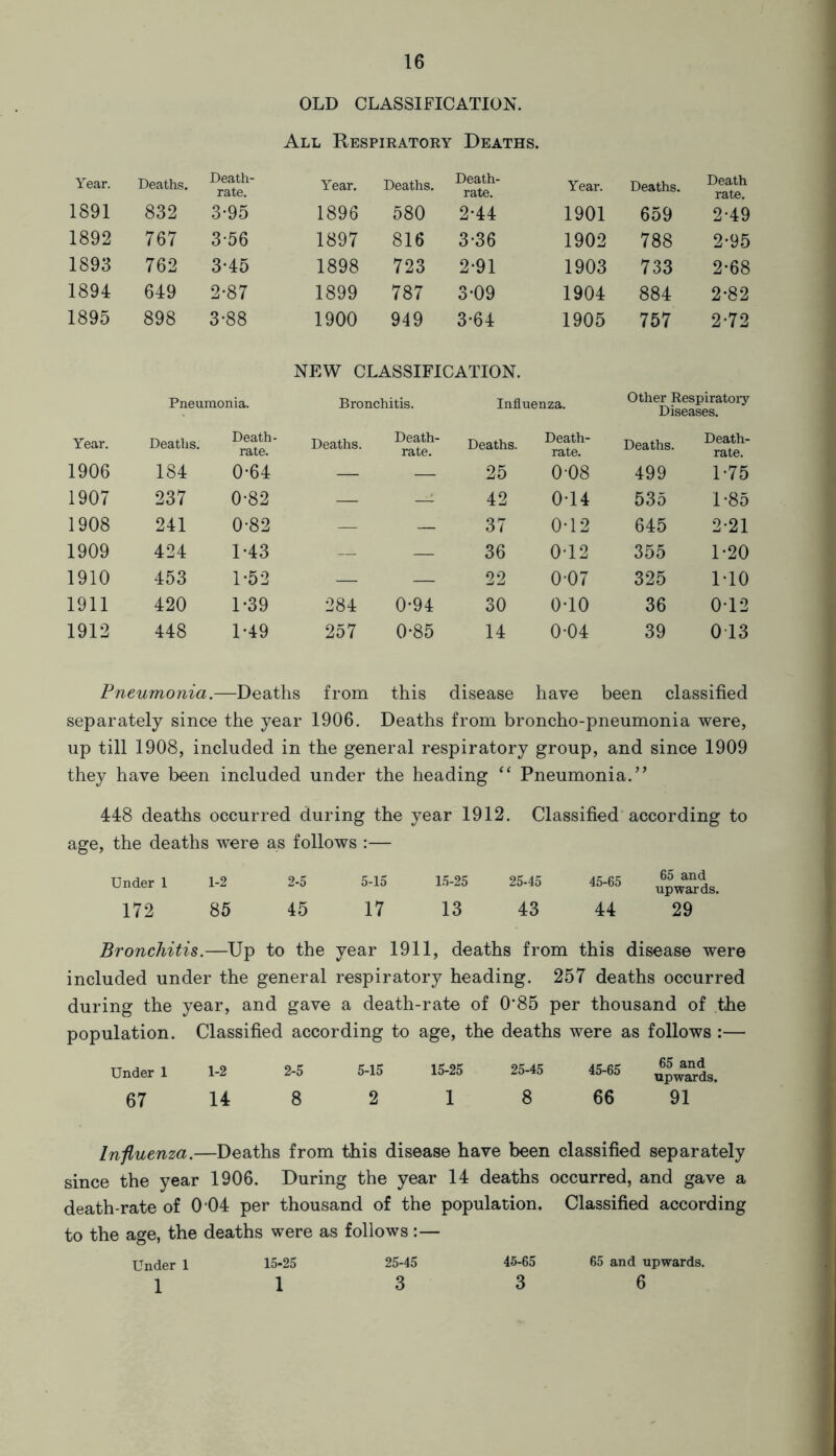 OLD CLASSIFICATION. All Respiratory Deaths. Year. Deaths. Death- rate. Year. Deaths. Death- rate. Year. Deaths. Death rate. 1891 832 3-95 1896 580 2*44 1901 659 2-49 1892 767 3-56 1897 816 3-36 1902 788 2-95 1893 762 3-45 1898 723 2-91 1903 733 2-68 1894 649 2-87 1899 787 3-09 1904 884 2*82 1895 898 3-88 1900 949 3*64 1905 757 2-72 NEW CLASSIFICATION. Pneumonia. Bronchitis. Influenza. ^^D^eases^0^ Year. Deaths. Death- rate. Deaths. Death- rate. Deaths. Death- rate. Deaths. Death- rate. 1906 184 0-64 — — 25 008 499 1-75 1907 237 0-82 — — 42 0-14 535 1 *85 1908 241 0-82 — — 37 0-12 645 2-21 1909 424 1-43 — — 36 0-12 355 1-20 1910 453 1-52 — — 22 0-07 325 M0 1911 420 1-39 284 0*94 30 0-10 36 012 1912 448 1*49 237 0*85 14 0-04 39 0 13 Pneumonia.-—Deaths from this disease have been classified separately since the year 1906. Deaths from broncho-pneumonia were, up till 1908, included in the general respiratory group, and since 1909 they have been included under the heading “ Pneumonia.” 448 deaths occurred during the year 1912. Classified according to age, the deaths were as follows :— Under 1 1-2 2-5 5-15 15-25 25-45 45-65 upwards. 172 85 45 17 13 43 44 29 Bronchitis.—Up to the year 1911, deaths from this disease were included under the general respiratory heading. 257 deaths occurred during the year, and gave a death-rate of 0'85 per thousand of the population. Classified according to age, the deaths were as follows :— Under 1 1-2 2-5 67 14 8 5-15 15-25 25-45 45-65 2 1 8 66 91 Influenza.—Deaths from this disease have been classified separately since the year 1906. During the year 14 deaths occurred, and gave a death-rate of 0 04 per thousand of the population. Classified according to the age, the deaths were as follows : — Under 1 15-25 25-45 45-65 65 and upwards. 113 3 6