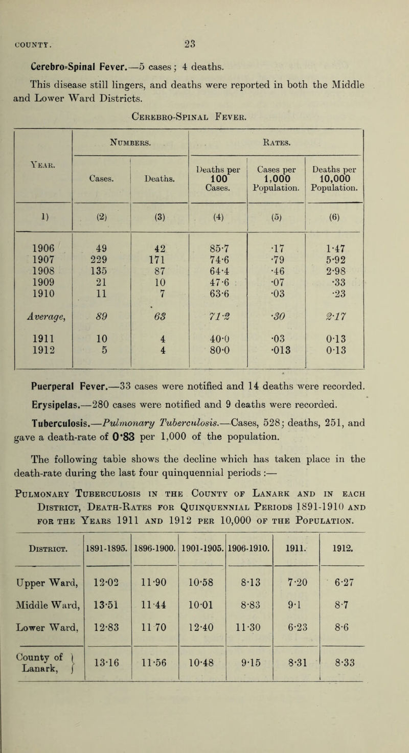 Cerebro=Spinal Fever.—5 cases; 4 deaths. This disease still lingers, and deaths were reported in both the Middle and Lower Ward Districts. Cerebro-Spinal Fever. Year. Numbers. Rates. Cases. Deaths. Deaths per 100 Cases. Cases per 1,000 Population. Deaths per 10,000 Population. 1) (2) (3) (4) (5) (6) 1906 49 42 85-7 •17 1-47 1907 229 171 74-6 •79 5-92 1908 135 87 64-4 •46 2-98 1909 21 10 47-6 •07 •33 1910 11 7 63-6 •03 •23 Average, 89 63 71-2 •SO 2-17 1911 10 4 40*0 •03 0-13 1912 5 4 800 •013 013 Puerperal Fever.—33 cases were notified and 14 deaths were recorded. Erysipelas.—280 cases were notified and 9 deaths were recorded. Tuberculosis.—Pulmonary Tuberculosis.—Cases, 528; deaths, 251, and gave a death-rate of 0*83 per 1,000 of the population. The following table shows the decline which has taken place in the death-rate during the last four quinquennial periods :— Pulmonary Tuberculosis in the County of Lanark and in each District, Death-Rates for Quinquennial Periods 1891-1910 and for the Years 1911 and 1912 per 10,000 of the Population. District. 1891-1895. 1896-1900. 1901-1905. 1906-1910. 1911. 1912. Upper Ward, 12*02 11-90 10-58 8-13 7-20 6-27 Middle Ward, 13-51 11 44 10-01 8-83 9-1 8-7 Lower Ward, 12-83 11 70 12-40 11-30 6-23 8-6 County of 1 Lanark, J 13-16 11-56 10-48 9-15 8-31 8-33 I