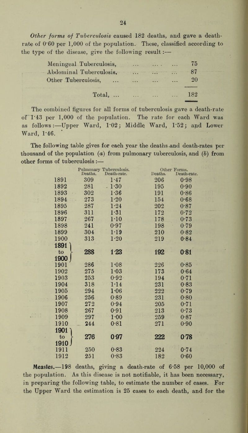 Other forms of Tuberculosis caused 182 deaths, and gave a death- rate of 0'60 per 1,000 of the population. These, classified according to the type of the disease, give the following result:— Meningeal Tuberculosis, Abdominal Tuberculosis, Other Tuberculosis, 75 87 20 Total, 182 The combined figures for all forms of tuberculosis gave a death-rate oPI‘43 per 1,000 of the population. The rate for each Ward was as follows:—Upper Ward, T02; Middle Ward, 1'52; and Lower Ward, 1*46. The following table gives for each year the deaths-and death-rates per thousand of the population (a) from pulmonary tuberculosis, and (b) from other forms of tuberculosis Pulmonary Tuberculosis. Other Forms. Deaths. Death-rate. Deaths. Death-rate. 1891 309 1-47 206 0*98 1892 281 - 1-30 195 0-90 1893 302 1-36 191 0-86 1894 273 1*20 154 0-68 1895 287 1*24 202 0-87 1896 311 1*31 172 0-72 1897 267 M0 178 0*73 1898 241 0-97 198 079 1899 304 1*19 210 0-82 1900 313 1-20 219 0-84 18911 to - 288 1*23 192 081 1900 J 1901 I 286 1-08 226 0-85 1902 275 1*03 173 0-64 1903 253 0*92 194 0-71 1904 318 1T4 231 0-83 1905 294 1-06 222 0*79 1906 256 0-89 231 0-80 1907 272 0-94 205 0-71 1908 267 0*91 213 0-73 1909 297 1-00 259 0*87 1910 244 0-81 271 0-90 1901 ] to \ 276 097 222 078 1910 J 1911 I 250 0-83 224 0-74 1912 251 0-83 182 0-60 .—198 deaths, giving a death-rate of 6’58 per ] the population. As this disease is not notifiable, it has been necessary, in preparing the following table, to estimate the number of cases. For the Upper Ward the estimation is 25 cases to each death, and for the