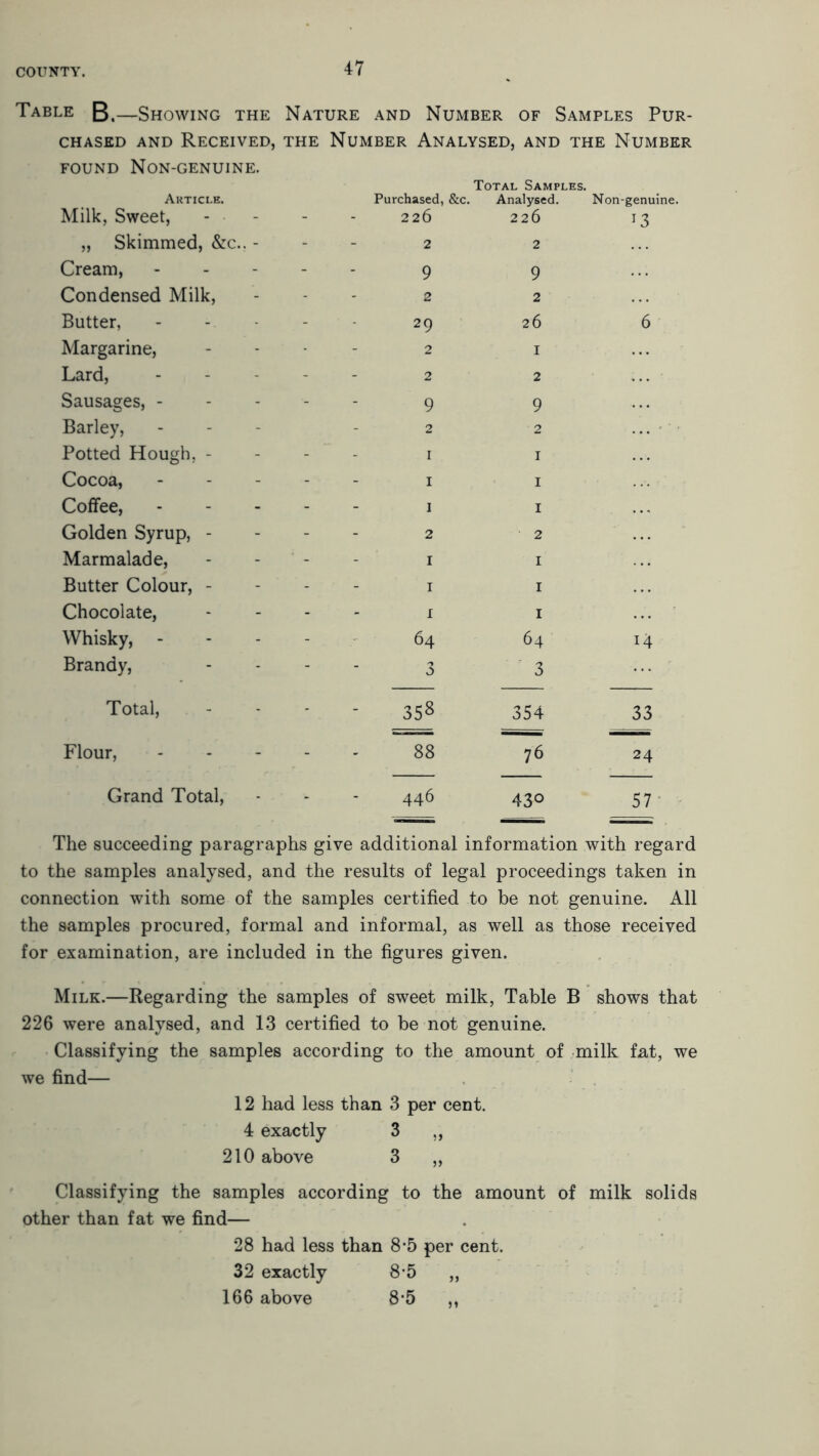 Table B.—Showing the Nature and Number of Samples Pur- chased and Received, the Number Analysed, and the Number FOUND NON-GENUINE. Article. Purchased, &c. Total Samples. Analysed. Non-genuine. Milk, Sweet, - 226 226 T3 „ Skimmed, &c.. - - 2 2 Cream, - 9 9 Condensed Milk, 2 2 Butter, - 29 26 6 Margarine, 2 I Lard, - 2 2 Sausages, - -- 9 9 Barley, 2 2 Potted Hough, - - 1 I Cocoa, - 1 I Coffee, - 1 I Golden Syrup, - - 2 2 Marmalade, 1 I Butter Colour, - - 1 I Chocolate, - 1 I Whisky, - - 64 64 14 Brandy, - 3 3 Total, - - 358 354 33 Flour, - 88 76 24 Grand Total, - 446 43° 57 The succeeding paragraphs give additional information with regard to the samples analysed, and the results of legal proceedings taken in connection with some of the samples certified to be not genuine. All the samples procured, formal and informal, as well as those received for examination, are included in the figures given. Milk.—Regarding the samples of sweet milk, Table B shows that 226 were analysed, and 13 certified to be not genuine. Classifying the samples according to the amount of milk fat, we we find— 12 had less than 3 per cent. 4 exactly 3 ,, 210 above 3 „ Classifying the samples according to the amount of milk solids other than fat we find— 28 had less than 8*5 per cent. 32 exactly 8*5 „ 166 above 85 ,,