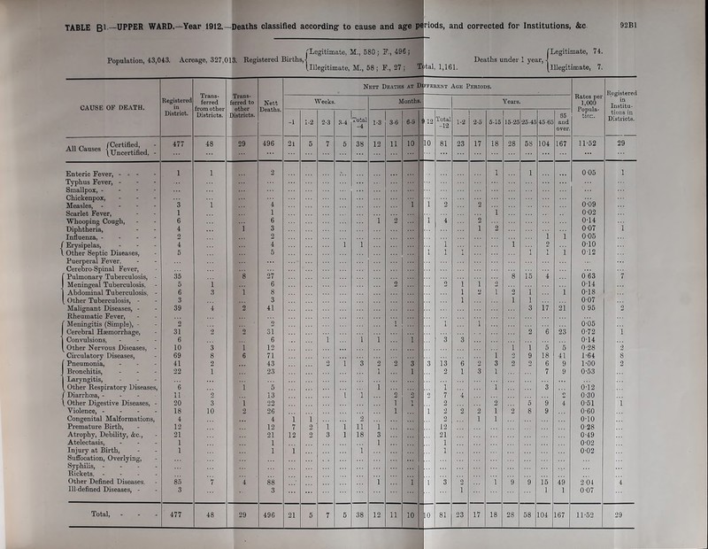 Population, 43,043. Acreage, 327,013. Registered Births, - 'Legitimate, M., 580; F., 496; ^Illegitimate, M., 58 ; F., 27; Total, 1,161. Deaths under 1 year, 1 Legitimate, 74. [illegitimate, 7. Nett Deaths at Di FFERENT AGE PERIODS. Trans- Trans- erred to Rates per 1,000 Registered Registered Nett Weeks. Months. Years. Institu- CAUSE OF DEATH. Distriot. istricts. Total -12 65 tions in _1 1-2 2-3 3-4 Total -4 1-3 3-6 6-9 i-12 1-2 2-5 5-15 15-25 25-45 45-65 Districts. All Causes {Uncertified, - 477 48 29 496 21 5 7 5 38 12 11 10 10 81 23 17 18 28 5S 104 167 11-52 29 Enteric Fever, - • - Typhus Fever, - Smallpox, - 1 1 2 1 0 05 1 Chickenpox, Measles, - 3 l 4 1 i ”2 2 0-09 Scarlet Fever, 1 1 1 0-02 Whooping Cough, Diphtheria, 6 4 1 6 3 l 2 ”1 4 2 1 2 0-14 0-07 i Influenza, - - - - 2 2 1 i 0-05 Erysipelas, Other Septic Diseases, 4 4 1 1 i i 2 0-10 5 5 i 1 i i 1 1 0-12 Puerperal Fever. Cerehro-Spinal Fever, Pulmonary Tuberculosis, - 35 *8 27 8 15 4 063 7 Meningeal Tuberculosis, 5 I 6 2 2 i 1 2 0-14 Abdominal Tuberculosis, - 6 3 1 8 1 2 1 2 1 i 0-18 Other Tuberculosis, - 3 3 1 1 1 0-07 Malignant Diseases, - Rheumatic Fever, 39 4 2 41 3 17 21 0 95 2 . Meningitis (Simple), - 2 2 i i 1 0-05 Cerebral Haemorrhage, 31 2 2 31 2 6 23 0-72 f. A Convulsions, 6 6 i l i 1 3 3 0-14 Other Nervous Diseases, - 10 3 1 12 i i 5 5 0-28 2 Circulatory Diseases, 69 8 6 71 1 2 9 18 41 1-64 8 1 Pneumonia, 41 2 43 2 i 3 2 2 3 3 13 6 2 3 2 2 6 9 1-00 2 I Bronchitis, 22 1 23 1 1 2 1 3 1 : 7 9 0-53 j Laryngitis, (. Other Respiratory Diseases, 6 i 5 1 i ”l 3 6-12 f Diarrhoea, - - - 11 2 13 { i ”2 2 2 7 i 2 0-30 \ Other Digestive Diseases, - 20 3 i 22 i 1 2 2 5 9 4 0-51 1 I Violence, - 18 10 2 26 1 i 2 2 2 1 2 8 9 0-60 Congenital Malformations, 4 4 1 i 2 2 1 1 0-10 Premature Birth, Atrophy, Debility, &c., 12 12 7 2 ‘ i 1 111 1 12 0-28 21 21 12 2 3 1 18 3 21 0-49 Atelectasis, 1 1 1 1 0-02 Injury at Birth, Suffocation, Overlying, 1 1 i i 1 0-02 Syphilis, - Rickets, - Other Defined Diseases, 85 7 4 88 i i i 3 1 9 9 15 49 204 4 Ill-defined Diseases, - 3 3 1 1 1 0-07