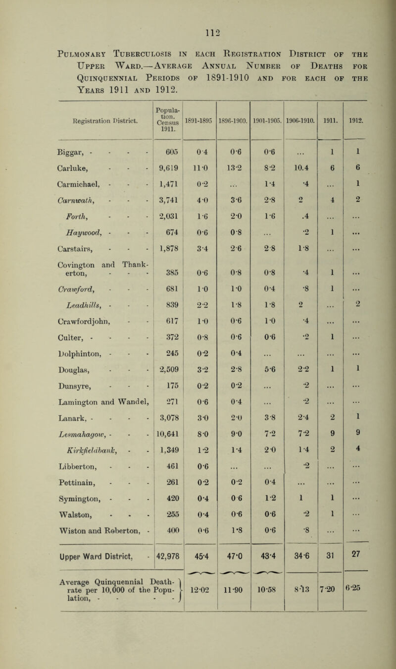 Pulmonary Tuberculosis in each Registration District of the Upper Ward.—Average Annual Number of Deaths for Quinquennial Periods of 1891-1910 and for each of the Years 1911 and 1912. Registration District. Popula- tion. Census 1911. 1891-1895 1896-1900. 1901-1905. 1906-1910. 1911. 1912. Biggar, .... 605 0 4 0-6 0-6 1 1 Carluke, 9,619 no 132 8-2 10.4 6 6 Carmichael, - 1,471 0-2 1-4 •4 1 Carnwath, 3,741 4 0 3-6 2-8 o 4 2 Forth, 2,031 1-6 2 0 1-6 .4 Haywood, - 674 06 0-8 •2 1 Carstairs, 1,878 3 4 2 6 28 1-8 Covington and Thank- erton, 385 0-6 0*8 0-8 •4 1 Crawford, 681 10 10 0-4 •8 1 Leadhills, - 839 2-2 1-8 1-8 2 2 Crawfordjohn, - - ; 617 10 0-6 10 •4 Culter, - - - - 372 0*8 0-6 0-6 *2 1 Dolphinton, - 245 0-2 0 4 Douglas, 2,509 3*2 2-8 5-6 2-2 1 1 Dunsyre, 175 0 2 0-2 •2 Lamington and Wand el, 271 0 6 0 4 •2 Lanark, - 3,078 3 0 2 0 3-8 2-4 2 1 Lesmahagow, - 10,641 8*0 9 0 72 7 2 9 9 Kirkfieldbarik, 1,349 1-2 1-4 2 0 1-4 2 4 Libberton, 461 0 6 •2 Pettinain, 261 0*2 02 0-4 Symington, - 420 0-4 0 6 1-2 1 1 ... Walston, 255 0 4 0 6 0-6 •2 1 Wiston and Roberton, - 400 0 6 1*8 0-6 •8 Upper Ward District, 42,978 45-4 47*0 43*4 34-6 31 27 Average Quinquennial Death- 1 rate per 10,000 of the Popu- V lation, - - - J 12 02 11-90 10-58 8-13 7 20 6-25