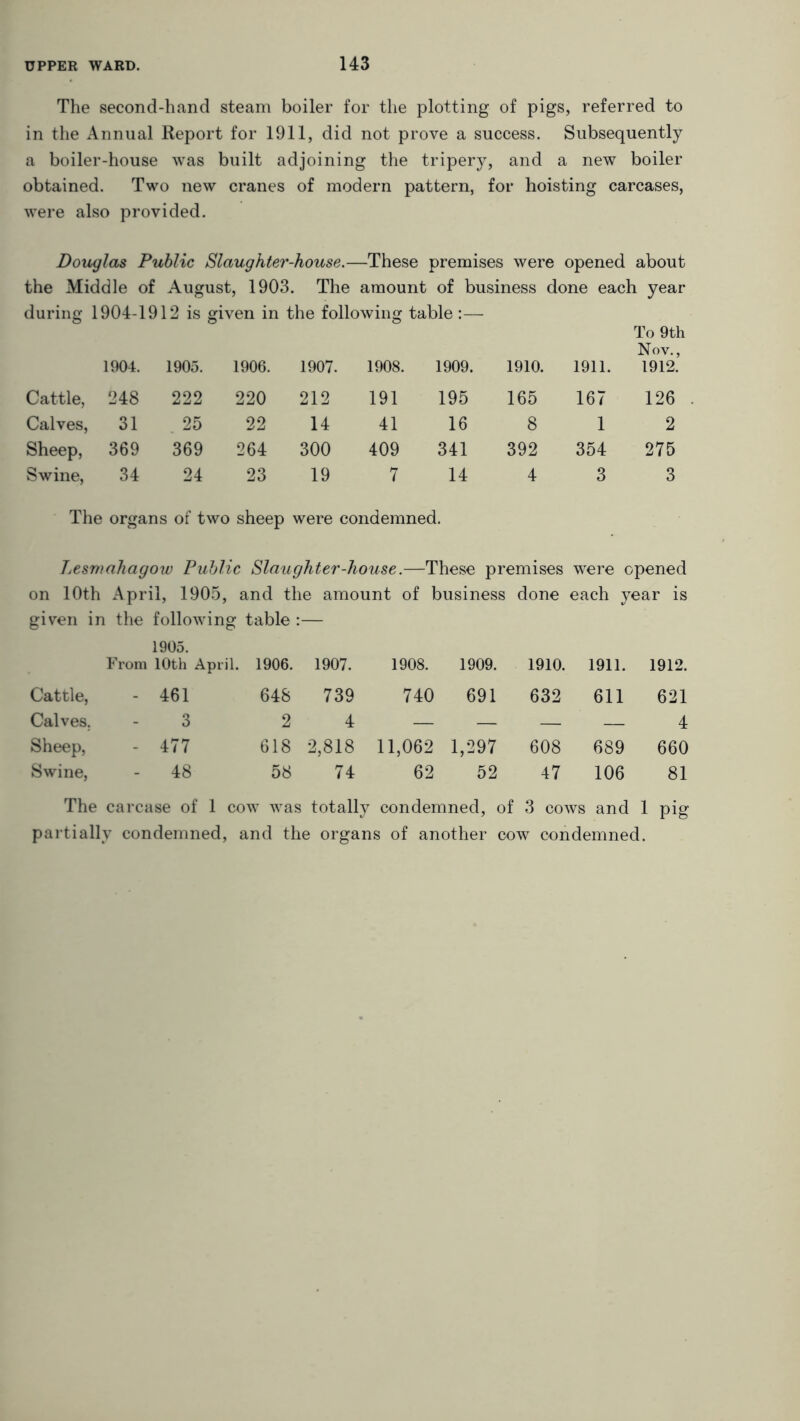 The second-hand steam boiler for the plotting of pigs, referred to in the Annual Report for 1911, did not prove a success. Subsequently a boiler-house was built adjoining the tripery, and a new boiler obtained. Two new cranes of modern pattern, for hoisting carcases, were also provided. Douglas Public Slaughter-house.—These premises were opened about the Middle of August, 1903. The amount of business done each year during 1904-1912 is given in the following table :— 1904. 1905. 1906. 1907. 1908. 1909. 1910. To 9th Nov., 1911. 1912. Cattle, 248 222 220 212 191 195 165 167 126 Calves, 31 25 22 14 41 16 8 1 2 Sheep, 369 369 264 300 409 341 392 354 275 Swine, 34 24 23 19 7 14 4 3 3 The organs of two sheep were condemned. Lesmahagow Public Slaughter-house.—These premises were opened on 10th April, 1905, and the amount of business done each year is given in the following table:— 1905. From 10th April. 1906. 1907. 1908. 1909. 1910. 1911. 1912. Cattle, - 461 648 739 740 691 632 611 621 Calves. 3 2 4 — — — — 4 Sheep, - 477 618 2,818 11,062 1,297 608 689 660 Swine, - 48 58 74 62 52 47 106 81 The carcase of 1 cow was totally condemned, of 3 cows and 1 pig partially condemned, and the organs of another cow condemned.