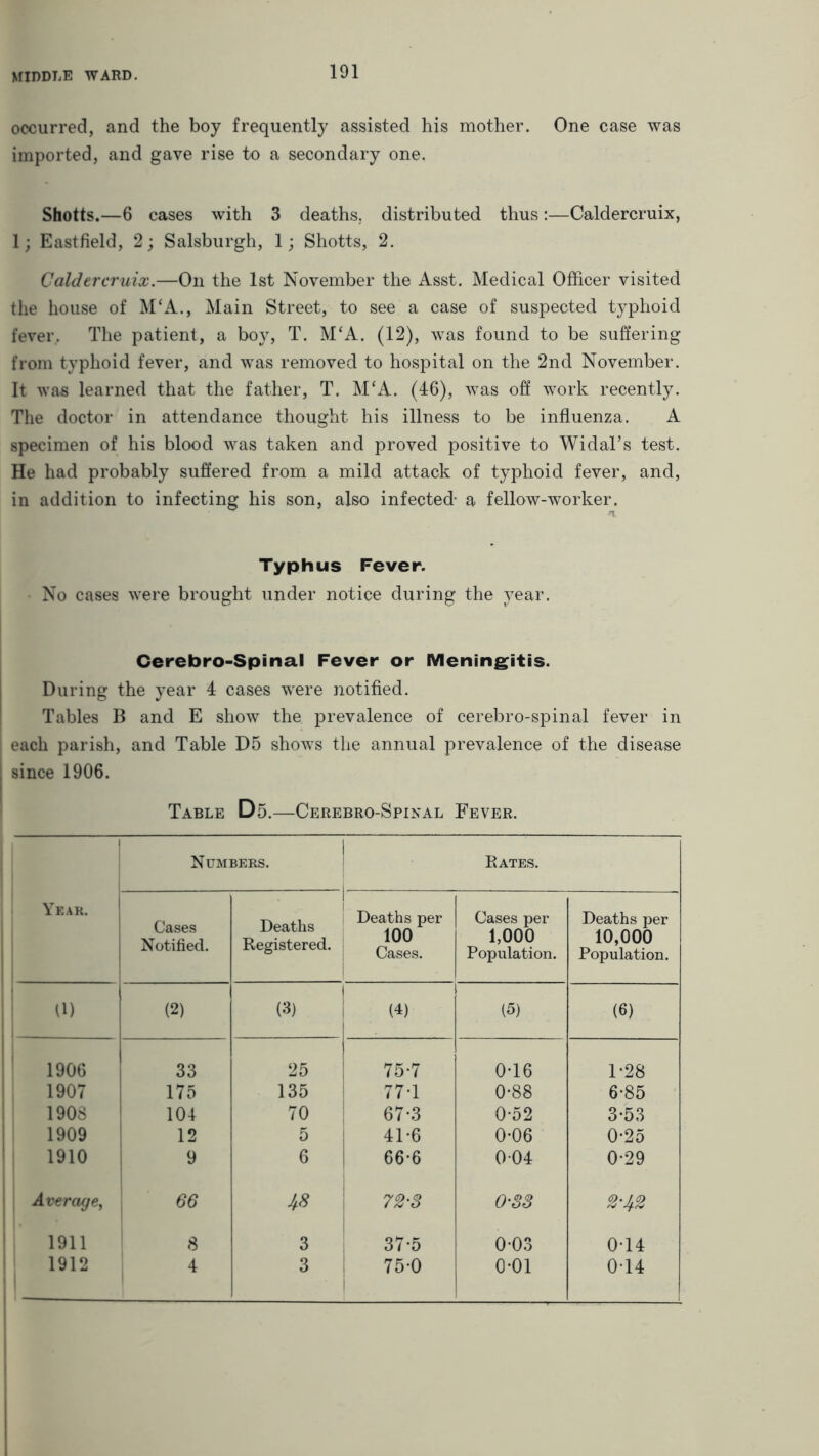 occurred, and the boy frequently assisted his mother. One case was imported, and gave rise to a secondary one. Shotts.—6 cases with 3 deaths, distributed thus:—Caldercruix, 1; Eastfield, 2; Salsburgh, 1; Shotts, 2. Caldercruix.—On the 1st November the Asst. Medical Officer visited the house of M‘A., Main Street, to see a case of suspected typhoid fever. The patient, a boy, T. M‘A. (12), was found to be suffering from typhoid fever, and was removed to hospital on the 2nd November. It was learned that the father, T. M‘A. (46), was off work recently. The doctor in attendance thought his illness to be influenza. A specimen of his blood was taken and proved positive to Widal’s test. He had probably suffered from a mild attack of typhoid fever, and, in addition to infecting his son, also infected- a fellow-worker. a Typhus Fever. No cases were brought under notice during the year. Cerebro-Spinal Fever or Meningitis. During the year 4 cases were notified. Tables B and E show the prevalence of cerebro-spinal fever in each parish, and Table D5 shows the annual prevalence of the disease since 1906. Table Ds. —Cerebro-Spinal Fever. Year. Numbers. Rates. Cases Notified. Deaths Registered. Deaths per 100 Cases. Cases per 1,000 Population. Deaths per 10,000 Population. (1) (2) (3) (4) (5) (6) 1906 33 25 75-7 0-16 1-28 1907 175 135 77-1 0*88 6-85 1908 104 70 67-3 0-52 3-53 1909 12 5 41-6 0-06 0-25 1910 9 6 66-6 004 0-29 Average, 66 48 72'S 0S3 %'4% 1911 8 3 37*5 0-03 0-14 1912 4 3 750 0-01 0-14