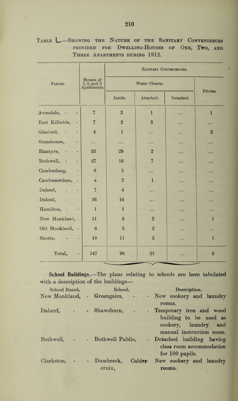 Table L.—Showing the Nature of the Sanitary Conveniences PROVIDED FOR DWELLING-HOUSES OF ONE, Two, AND Three Apartments during 1912. Parish. Houses of 1, 2, and 3 Apartments. Sanitary Conveniences. Water Closets. Privies. Inside. Attached. Detached. Avondale, - 7 3 1 1 East Kilbride, 7 2 3 Glasford, 4 1 2 Stonehouse, - Blantyre, 33 29 2 Bothwell, - 27 16 7 Cambuslang, 6 5 Cambusnethan, - 4 o 1 Dalserf, 7 4 Dalziel, 16 16 Hamilton, - 1 1 New Monkland, - 11 5 2 1 Old Monkland, - 6 3 2 Shotts, 18 11 3 1 Total, 147 98 21 ... 5 School Buildings.—The plans relating to schools are here tabulated with a description of the buildings— School Board. New Monkland, Dalserf, Bothwell, Clarkston, School. Greengairs, Shawsburn, Bothwell Public, Dumbreck, Calder- cruix, Description. New cookery and laundry rooms. Temporary iron and wood building to be used as cookery, laundry and manual instruction room. Detached building having class room accommodation for 100 pupils. New cookery and laundry rooms.