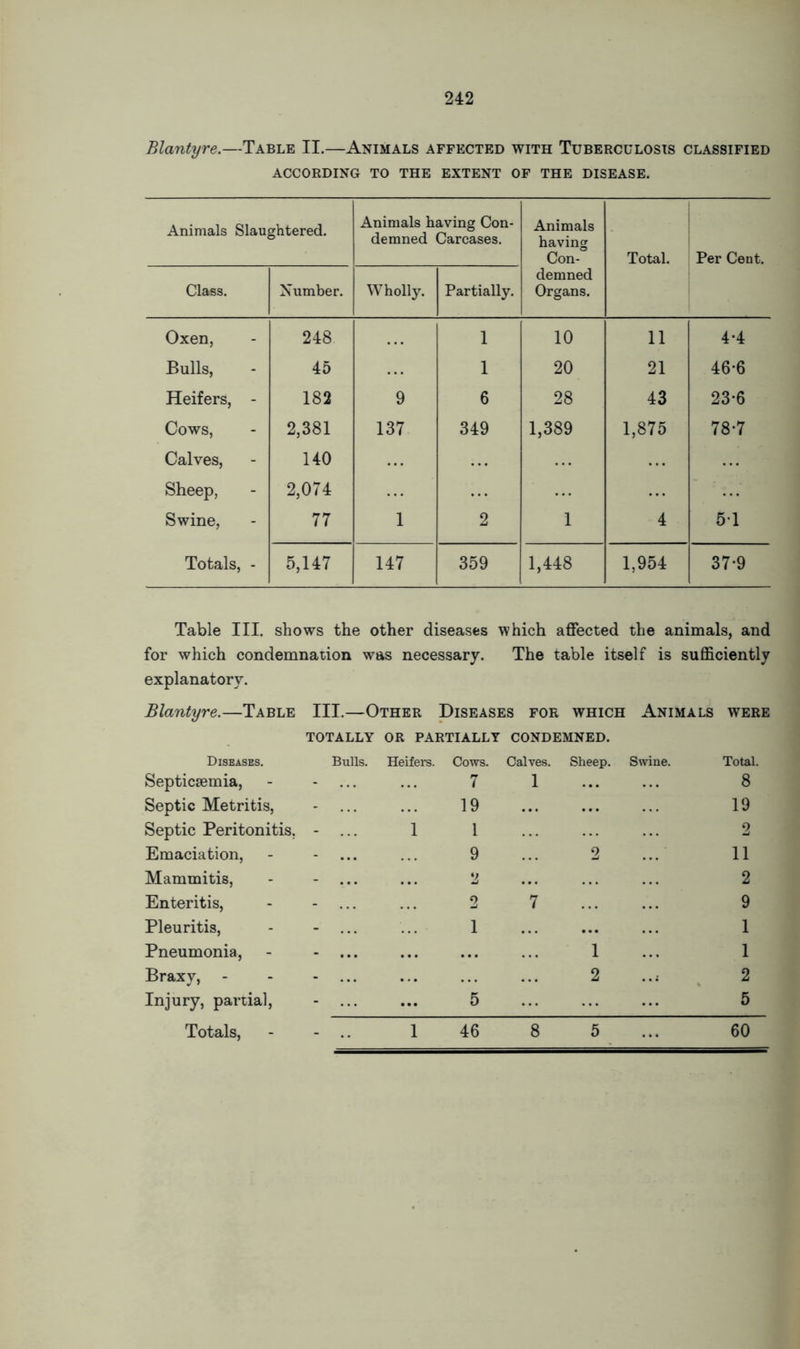 Blantyre.—Table II.—Animals affected with Tuberculosis classified ACCORDING TO THE EXTENT OF THE DISEASE. Animals Slaughtered. Animals having Con- demned Carcases. Animals having Con- demned Organs. Total. Per Cent. Class. Number. Wholly. Partially. Oxen, 248 1 10 11 4-4 Bulls, 45 1 20 21 46-6 Heifers, - 182 9 6 28 43 23-6 Cows, 2,381 137 349 1,389 1,875 78-7 Calves, 140 Sheep, 2,074 Swine, 77 1 2 1 4 51 Totals, - 5,147 147 359 1,448 1,954 37*9 Table III. shows the other diseases which affected the animals, and for which condemnation was necessary. The table itself is sufficiently explanatory. jBlantyre.—Table III.—Other Diseases for which Animals were TOTALLY OR PARTIALLY CONDEMNED. Diseases. Bulls. Heifers. Cows. Calves. Sheep. Swine. Total. Septicaemia, - ... 7 1 ... 8 Septic Metritis, - ... 19 ... ... 19 Septic Peritonitis, - ... 1 1 2 Emaciation, - ... 9 2 11 Mammitis, - ... 2 • • . 2 Enteritis, - 2 7 9 Pleuritis, - ... 1 • • . • •• • • • 1 Pneumonia, - ... . •. ... 1 1 Braxv, - 2 2 Injury, partial, - ... ... 5 5