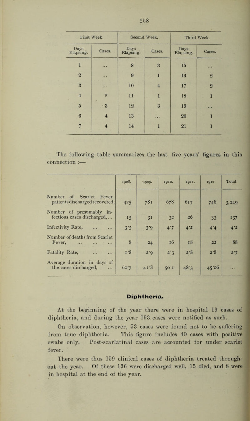 First Week. Second Week. Third Week. Days Elapsing. Cases. Days Elapsing. Cases. Days Elapsing. Cases. 1 8 3 15 ... 2 9 1 16 2 3 10 4 17 2 4 2 11 1 18 1 5 3 12 3 19 6 4 13 20 1 7 4 14 1 21 1 The following table summarizes the last five years’ figures in this connection :— 1908. -1909. 1910. 1911. 1912. Total. Number of Scarlet Fever patien ts discharged recovered, 425 781 678 617 748 3,249 Number of presumably in- fectious cases discharged,... 15 3i 32 26 33 137 Infectivity Rate, 3‘5 3'9 47 4*2 4‘4 4*2 Number of deaths from Scarlet Fever, 8 24 16 18 22 88 Fatality Rate, i*8 2-9 2*3 2-8 2-8 2*7 Average duration in days of the cases discharged, 607 41-8 5o ’I 48*3 45-06 Diphtheria. At the beginning of the year there were in hospital 19 cases of diphtheria, and during the year 193 cases were notified as such. On observation, however, 53 cases were found not to be suffering from true diphtheria. This figure includes 40 cases with positive swabs only. Post-scarlatinal cases are accounted for under scarlet fever. There were thus 159 clinical cases of diphtheria treated through- out the year. Of these 136 were discharged well, 15 died, and 8 were in hospital at the end of the year.