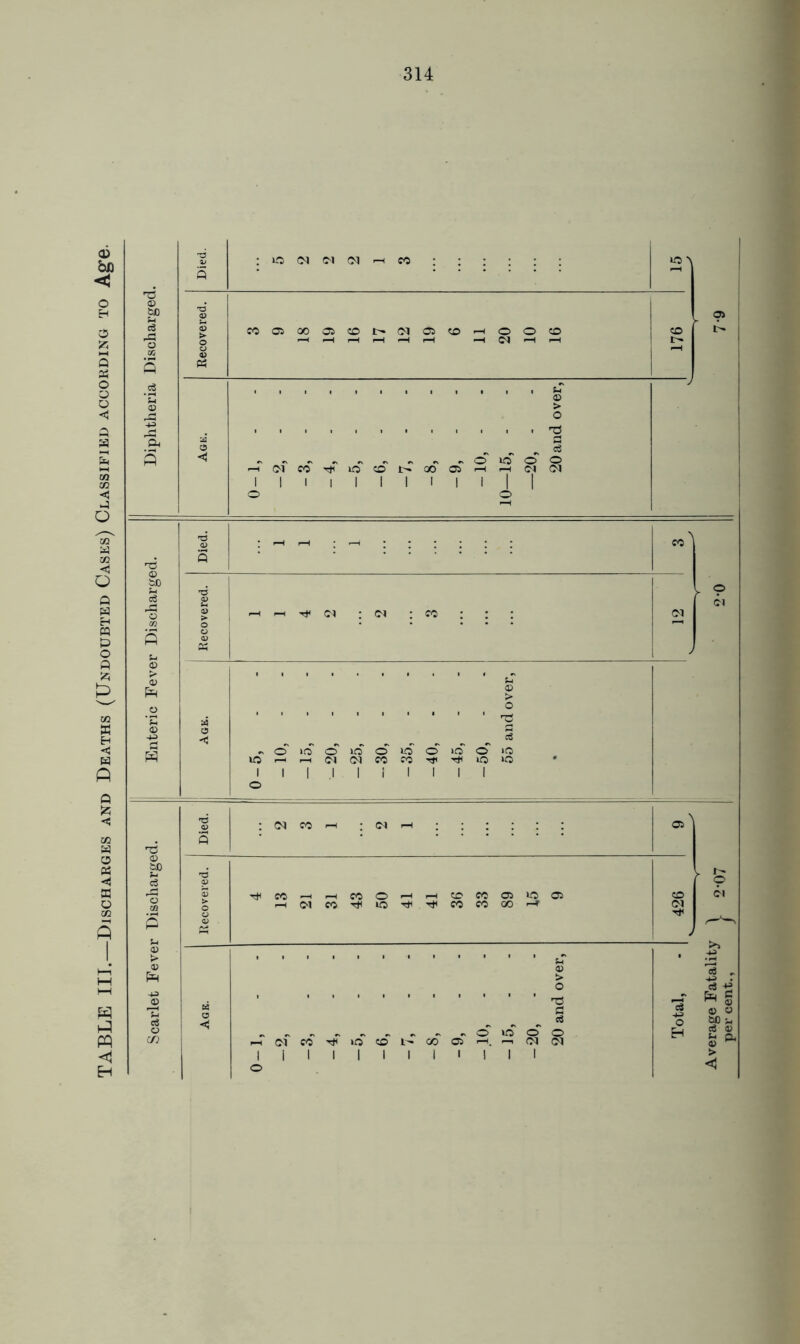 TABLE III.—Discharges and Deaths (Undoubted Cases) Classified according to Age ip PI PI PI eo ip 1 5 ho o O 0 *-H 5 « © © > , , , , , , , , , , , •o a o' 1 1 1 1 1 o 1 1 1 ! 1 1 o 1 'd 0 > 5 nd SJO d , 9 a pi 0 «-H r—1 Tf PI PI CO ft 0 « © 0) ft $-1 © > o , , , , , , , , t ( o S a © o -tj a ft o IP © ip o' ip © lO o ip ip I I PI 1 pi i CO i CO 1 1 1 iQ 1 >p * o 1 1 1 l 1 1 1 1 1 d 0 pi CO PI > OS 5 0 c3 d * o 0 CP r-H CO o H CO eo os ip OS co pi o to o OX CO rH »p CO CO CO r■H PI 0 . Ph J %4 <x> > 0 pH • * sS © • -Ta Is .. . o «3 +J -+3 £ ' • ' • • T3 _r ft ts c$ a a < 0 c8 c3 o © « 50 ^ o „ „ © ip o O EH c3 © • r\. (/) f—1 PI CO rH >P CO oo o pi PI © ^ 1 j 1 | | 1 1 1 1 1 1 1 > o <1