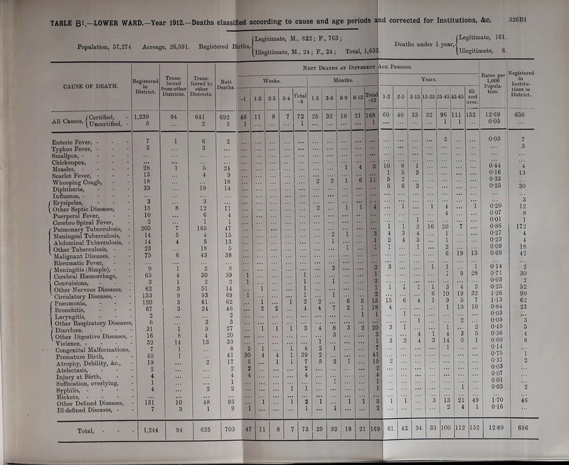 326B1 ! Legitimate, M., 822 ; F., 763; Population, 57,274. Acreage, 26,591. Registered BirthsJ , , ... p 6 I Illegitimate, M., 24 ; F., 24; Total, 1,633 [Legitimate, 161. Deaths under 1 year,-j [illegitimate, 8. CAUSE OF DEATH. „ /-Certified, AU Causes, {Unc(jrtified) tegistered in District. Trans- ferred rom other Districts. ferred to other 3istriots. Nett Deaths at Different A lGe Periods. Rates per 1,000 Popula- Registered Institu- District. Nett Weeks. Months. Years. -1. 1-2 2-3 3-4 1 :otal -4 1-3 3-6 6-9 9-12 1 total -12 1-2 2-5 5-15 1 L5-25 15-45 < 15-65 1,239 5 94 641 692 46 ii 8 7 72 1 25 32 18 21 1 L68 1 60 40 33 32 96 111 1 152 12-69 005 656 7 1 6 3 2 ... 2 003 7 28 24 1 ’4 5 i’6 8 i 044 ’ 4 13 1 5 3 0-16 13 18 ”2 2 i g ii 5 2 0-33 19 14 5 6 3 0-25 30 ■j ... 3 15 g 12 11 2 1 ”i ’4 i 1 4 i 6-20 12 10 6 4 4 0-07 8 2 1 1 i 001 1 205 7 165 47 1 i 2 16 20 7 0-86 172 14 5 4 15 2 1 ”3 4 3 4 1 0-27 4 14 4 5 13 1 1 2 4 5 1 0-23 4 23 18 1 1 1 1 ’ 1 2 0-09 18 75 6 43 38 6 19 13 0-69 42 9 • 2 8 2 2 3 i i 1 0-’i4 2 65 4 30 39 i i 1 1 9 28 0-71 30 3 2 i 1 1 2 0-03 2 62 3 51 14 i 1 1 1 1 1 1 3 4 2 0-25 52 153 93 69 i 1 1 2 6 10 19 32 1-26 90 120 3 61 62 i l 2 2 ”6 5 15 15 6 4 1 9 5 7 1-13 62 67 24 46 2 2 4 4 7 2 1 18 1 i 1 13 10 0-84 23 2 2 1 1 1: 003 es, 6 3 3 2 0-05 3 31 i 5 27 i l l 3 4 -8 3 2 20 i ”3 ’ i 1 2 049 5 16 S 4 20 3 3 ”4 1 4 ”3 5 0-36 4 14 13 33 1 1 : 3 2 4 3 14 5 1 0-60 8 7 1 8 2 i l i 2 i 7 1 014 40 1 41 . 30 4 4 1 39 2 41 0-75 1 19 2 17 5 l 1 7 5 2 1 15 2 0-31 2 2 2 2 2 0-03 4 4 4 4 4 0-07 | l 1 1 0 01 4 2 1 1 i i 0-03 3 181 io 48 93 i 1 ”2 i l 1 5 i i 3 13 2i 49 1-70 46 7 3 1 9 : 1 1 ... 1 2 2 4 1 0-16 1,244 94 635 703 47 n 8 7 73 25 32 18 21 169 6! 42 34 33 100 112 152 12-89 656 Enteric Fever, - Typhus Fever, - Smallpox, - Chickenpox, Measles, - Scarlet Fever, - Whooping Cough, Diphtheria, Influenza, - Erysipelas, Other Septic Diseases, Puerperal Fever, CerebroSpinal Fever, Pulmonary Tuberculosis, Meningeal Tuberculosis, Abdominal Tuberculosis, Other Tuberculosis, - Malignant Diseases, - Rheumatic Fever, (Meningitis (Simple), - Cerebral Haemorrhage, Convulsions, Other Nervous Diseases, Circulatory Diseases, - Pneumonia, Bronchitis, Laryngitis, Other Respiratory Diseas Diarrhoea, Other Digestive Diseases Violence, - Congenital Malformation Premature Birth, Atrophy, Debility, &c., Atelectasis, Injury at Birth, Suffocation, overlying, Syphilis, - Rickets, - Other Defined Diseases, Ill-defined Diseases, -