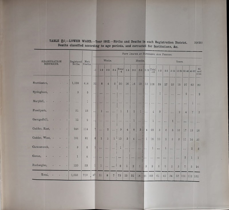 TABLE B2.—LOWER WARD.—Year 1912.—Births and Deaths in Deaths classified according to age periods, and corrected for Institutions, &c, each Registration District. 326B2 REGISTRATION DISTRICTS. Registered Births. Nett Deaths. Nett Deaths at I ) FFEBENT AGE PERIODS. Weeks. Months -1 1-2 2-3 3-4 Total -4 1-3 3 6 6-9 M2 Total -12 1 1-2 2-5 5-15 Siiettleston, 1,038 414 32 8 4 6 50 16 16 13 13 108 39 27 25 Springburn, 3 5 1 Maryhill, - 1 Possilpark, SI 23 1 1 1 1 1 J 3 Garagadhill, 12 2 1 1 1 Gadder, East, - 248 ■114 7 2 9 4 8 3 4 28 3 6 3 Gadder, West, - 151 j 81 S 1 2 1 10 3 4 1 18 10 2 3 Carmunnock, 9 ! 6 1 1 if i.l! Govan, - 1 4 ... Rutherglen, - 120 53 . , •2 > 2 1- 3 9 £\ 6 2 Total, - 1,633 703 4| 11 8 7 73 25 32 18 !1 169 61 42 34 Years. 15-2! 5 25-4! 45-61 65 5 and over. 15 57 63 80 2 2 2 4 7 3 10 17 19 28 3 11 14 20 2 2 2 1 3 7 5 16 33 !Q® 112 ] 152