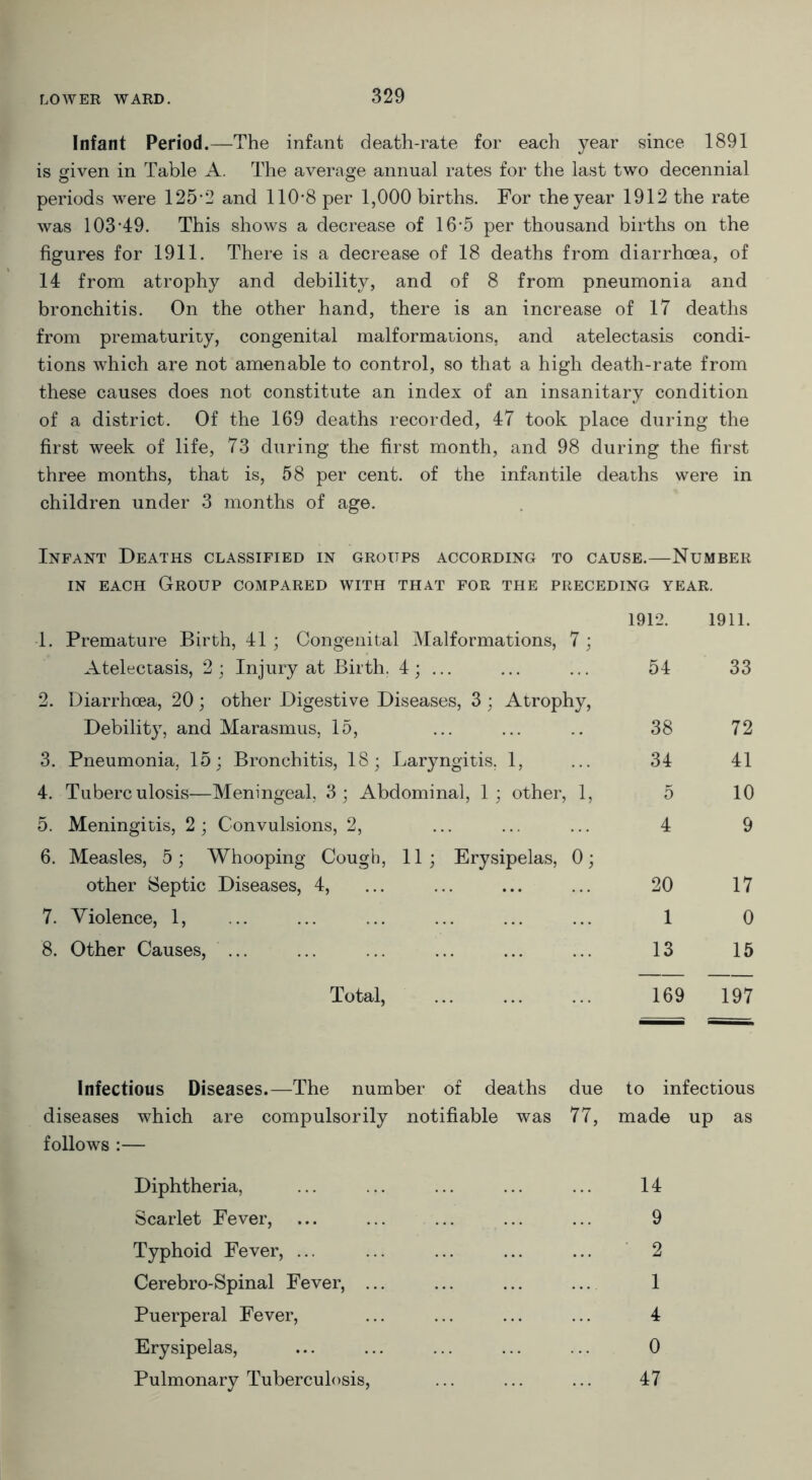 Infant Period.—The infant death-rate for each year since 1891 is given in Table A. The average annual rates for the last two decennial periods were 125*2 and 110*8 per 1,000 births. For the year 1912 the rate was 103*49. This shows a decrease of 16*5 per thousand births on the figures for 1911. There is a decrease of 18 deaths from diarrhoea, of 14 from atrophy and debility, and of 8 from pneumonia and bronchitis. On the other hand, there is an increase of 17 deaths from prematurity, congenital malformations, and atelectasis condi- tions which are not amenable to control, so that a high death-rate from these causes does not constitute an index of an insanitary condition of a district. Of the 169 deaths recorded, 47 took place during the first week of life, 73 during the first month, and 98 during the first three months, that is, 58 per cent, of the infantile deaths were in children under 3 months of age. Infant Deaths classified in groups according to cause.—Number in each Group compared with that for the preceding year. 1. Premature Birth, 41 ; Congenital Malformations, 7 ; 1912. 1911. Atelectasis, 2 ; Injury at Birth. 4; ... 54 33 2. Diarrhoea, 20 ; other Digestive Diseases, 3 ; Atrophy, Debility, and Marasmus, 15, 38 72 3. Pneumonia, 15; Bronchitis, 18; Laryngitis. 1, 34 41 4. Tuberculosis—Meningeal, 3; Abdominal, 1; other, 1, 5 10 5. Meningitis, 2 ; Convulsions, 2, 4 9 6. Measles, 5; Whooping Cough, 11; Erysipelas, 0; other Septic Diseases, 4, 20 17 7. Violence, 1, 1 0 8. Other Causes, ... 13 15 Total, 169 197 Infectious Diseases.—The number of deaths due to infectious diseases which are compulsorily notifiable was 77, made up as follows :— Diphtheria, ... ... ... ... ... 14 Scarlet Fever, ... ... ... ... ... 9 Typhoid Fever, ... ... ... ... ... 2 Cerebro-Spinal Fever, ... ... ... ... 1 Puerperal Fever, ... ... ... ... 4 Erysipelas, ... ... ... ... ... 0 Pulmonary Tuberculosis, ... ... ... 47