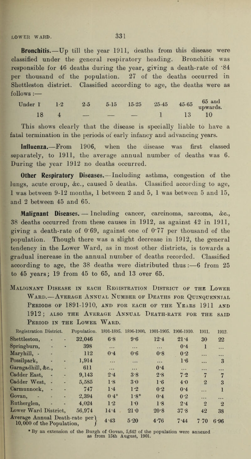 Bronchitis.—Up till the year 1911, deaths from this disease were classified under the general respiratory heading. Bronchitis was responsible for 46 deaths during the year, giving a death-rate of '84 per thousand of the population. 27 of the deaths occurred in Shettleston district. Classified according to age, the deaths were as follows :— Under 1 1-2 2-5 5-15 15-25 25-45 45-65 18 4 — 1 13 10 This shows clearly that the disease is specially liable to have a fatal termination in the periods of early infancy and advancing years. Influenza.—From 1906, when the disease was first classed separately, to 1911, the average annual number of deaths was 6. During the year 1912 no deaths occurred. Other Respiratory Diseases.—Including asthma, congestion of the lungs, acute croup, &c., caused 5 deaths. Classified according to age, 1 was between 9-12 months, 1 between 2 and 5, 1 was between 5 and 15, and 2 between 45 and 65. Malignant Diseases. — Including cancer, carcinoma, sarcoma, &c., 38 deaths occurred from these causes in 1912, as against 42 in 1911, giving a death-rate of O'69, against one of O'77 per thousand of the population. Though there was a slight decrease in 1912, the general tendency in the Lower Ward, as in most other districts, is towards a gradual increase in the annual number of deaths recorded. Classified according to age, the 38 deaths were distributed thus :—6 from 25 to 45 years; 19 from 45 to 65, and 13 over 65. Malignant Disease in each Registration District of the Lower Ward.—Average Annual Number of Deaths for Quinquennial Periods of 1891-1910, and for each of the Years 1911 and 1912; also the Average Annual Death-rate for the said Period in the Lower Ward. Registration District. Population. 1891-1895. 1896-1900. 1901-1905. 1906-1910. 1911. 1912. Shettleston, 32,046 6-8 9-6 124 21*4 30 22 Springburn, 398 04 1 Mary hill, - 112 0 4 0*6 0-8 0 2 Possilpark, 1,914 1-6 3 Garngadhill, &c., 611 0*4 Cadder East, 9,143 2-4 3*8 2-8 7'2 7 7 Cadder West, - 5,585 1-8 3 0 1-6 4-0 2 3 Carmunnock, 747 1-4 1*2 0 2 0*4 1 Govan, 2,394 0 4* 1-8* 0*4 0 2 Rutherglen, 4,024 1-2 DO 1-8 2-4 2 2 Lower Ward District, 56,974 14-4 21 0 20-8 37'8 42 38 Average Annual Death-rate per\ 10,000 of the Population, / 4 43 5 20 4-76 7*44 7 70 6 96 * By an extension of the Burgh of Govan, 5,642 of the population were annexed as from 15th August, 1901.