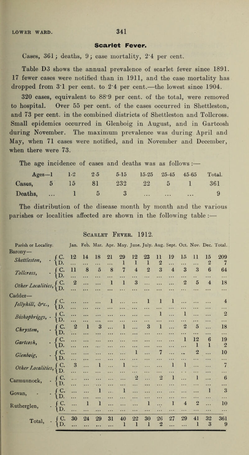 Scarlet Fever. Cases, 361; deaths, 9; case mortality, 2*4 per cent. Table D3 shows the annual prevalence of scarlet fever since 1891. 17 fewer cases were notified than in 1911, and the case mortality has dropped from 31 per cent, to 2'4 per cent.—the lowest since 1904. 320 cases, equivalent to 88'9 per cent, of the total, were removed to hospital. Over 55 per cent, of the cases occurred in Shettleston, and 73 per cent, in the combined districts of Shettleston and Tollcross. Small epidemics occurred in Glenboig in August, and in Gartcosh during November. The maximum prevalence was during April and May, when 71 cases were notified, and in November and December, when there were 73. The age incidence of cases and deaths was as follows :— Ages—1 1-2 2 5 5-15 15-25 25-45 45-65 Total. Cases, 5 15 81 232 22 5 1 361 Deaths, 1 5 3 9 The distribution of the disease month by month and the various parishes or localities affected are shown in the following table :— Scarlet Fever. 1912. Parish or Locality. Jan. Feb. Mar. Apr. May. June. July. Aug. Sept. Oct. Nov. Dec. Total. Barony— Shettleston, - \ fC. ID. 12 14 18 21 29 1 12 1 23 1 11 2 19 15 11 15 2 209 7 Tollcross, - - (& 11 8 5 8 7 4 2 3 4 3 3 6 64 Other Localities, - fC. ID. 2 1 1 3 2 5 4 18 Cadder— Jelly hill, <5¥c., \ fC. ID. 1 1 1 1 4 Bishopbriggs, - - Id: 1 1 2 Chryston, - - {dc: 2 1 3 1 3 1 2 5 18 Gartcosh, - - fC. ID. 1 12 1 6 1 19 2 Glenboig, - - (Dc: 1 7 - 2 10 Other Localities, - (dc: 3 1 1 1 1 7 Carmunnock, {dc: 2 2 1 1 6 Govan, - - - (a 1 1 1 3 Rutherglen, (dc: 1 1 1 1 4 2 10 Total, - |dc: 30 24 29 31 40 1 22 1 30 1 26 2 27 29 41 1 32 3 361 9