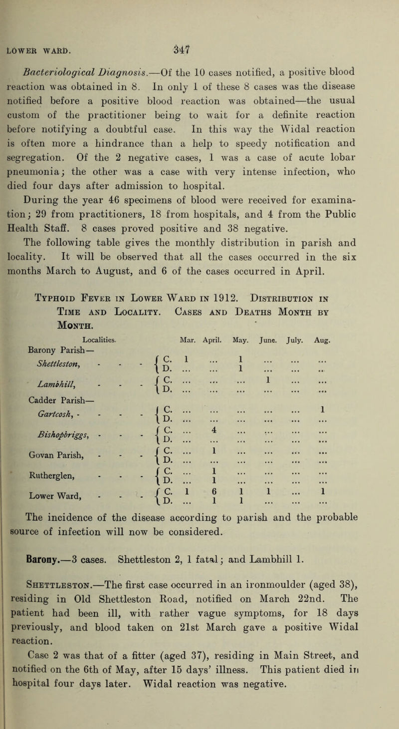 Bacteriological Diagnosis.—Of the 10 cases notified, a positive blood reaction was obtained in 8. In only 1 of these 8 cases was the disease notified before a positive blood reaction was obtained—the usual custom of the practitioner being to wait for a definite reaction before notifying a doubtful case. In this way the Widal reaction is often more a hindrance than a help to speedy notification and segregation. Of the 2 negative cases, 1 was a case of acute lobar pneumonia; the other was a case with very intense infection, who died four days after admission to hospital. During the year 46 specimens of blood were received for examina- tion ; 29 from practitioners, 18 from hospitals, and 4 from the Public Health Staff. 8 cases proved positive and 38 negative. The following table gives the monthly distribution in parish and locality. It will be observed that all the cases occurred in the six months March to August, and 6 of the cases occurred in April. Typhoid Fever in Lower Ward in 1912. Distribution in Time and Locality. Cases and Deaths Month by Month. Localities. Barony Parish— Shettleston, Lamb hill, Cadder Parish— Gartcosh, - Bishopbriggs, - Govan Parish, Rutherglen, Lower Ward, The incidence of the disease according to parish and the probable ; source of infection will now be considered. Barony.—3 cases. Shettleston 2, 1 fatal; and Lambhill 1. Shettleston.—The first case occurred in an ironmoulder (aged 38), residing in Old Shettleston Road, notified on March 22nd. The patient had been ill, with rather vague symptoms, for 18 days ; previously, and blood taken on 21st March gave a positive Widal ; reaction. Case 2 was that of a fitter (aged 37), residing in Main Street, and i notified on the 6th of May, after 15 days’ illness. This patient died in hospital four days later. Widal reaction was negative. Mar. April. May. June. July. Aug. c. D. C. D. C. D. C. D. C. D. C. D. C. D.