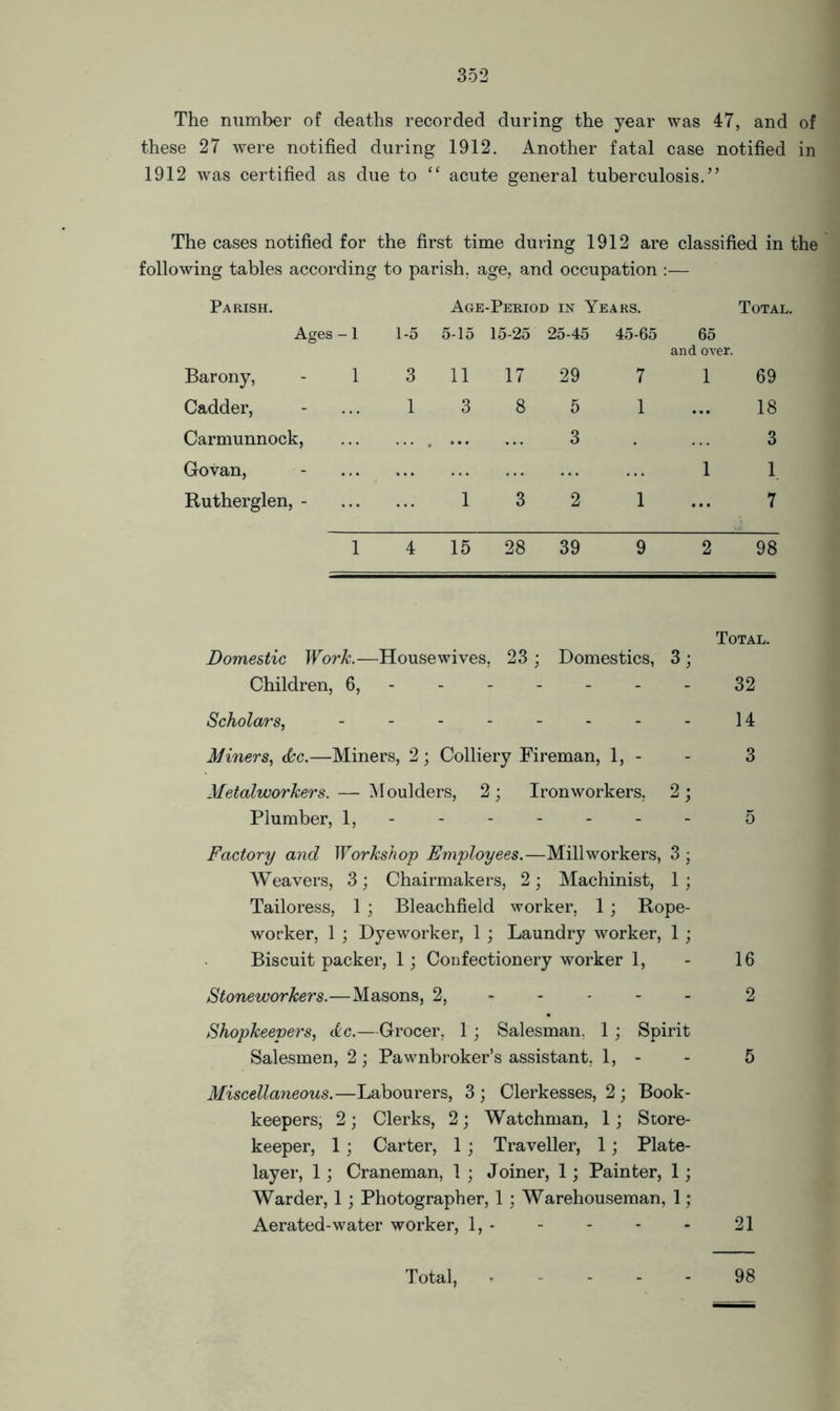 The number of deaths recorded during the year was 47, and of these 27 were notified during 1912. Another fatal case notified in 1912 was certified as due to “ acute general tuberculosis.’’ The cases notified for the first time during 1912 are classified in the following tables according to parish. age, and occupation :— Parish. Age-Period in Years. Total. Ages -1 1-5 5-15 15-25 25-45 45-65 65 and over. Barony, - 1 3 11 17 29 7 1 69 Cadder, 1 3 8 5 1 ... 18 Carmunnock, ... # ••• 3 3 Govan, ... ... 1 1 Rutherglen, - 1 3 2 1 ... 7 1 4 15 28 39 9 2 98 Total. Domestic Work.—Housewives, 23; Domestics, 3; Children, 6, ------- 32 Scholars, - - - - - - - - 14 Miners, dec.—Miners, 2 ; Colliery Fireman, 1, - - 3 Metalworkers. — Moulders, 2; Ironworkers. 2; Plumber, 1, 5 Factory and Workshop Employees.—Mill workers, 3 j Weavers, 3; Chairmakers, 2; Machinist, 1; Tailoress, 1; Bleachfield worker, 1; Rope- worker, 1 ; Dyeworker, 1; Laundry worker, 1; Biscuit packer, 1; Confectionery worker 1, - 16 Stoneworkers.—Masons, 2, 2 Shopkeepers, <kc.—Grocer, 1; Salesman. 1; Spirit Salesmen, 2 ; Pawnbroker’s assistant, 1, - - 5 Miscellaneous.—Labourers, 3 ; Clerkesses, 2; Book- keepers, 2; Clerks, 2; Watchman, 1; Store- keeper, 1; Carter, 1; Traveller, 1; Plate- layer, 1; Craneman, 1 ; Joiner, 1; Painter, 1; Warder, 1; Photographer, 1; Warehouseman, 1; Aerated-water worker, 1, - - - - - 21 Total, 98