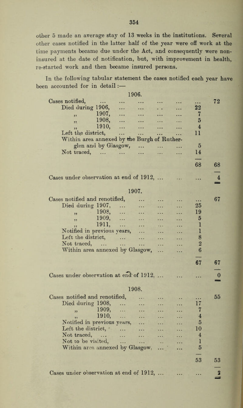other 5 made an average stay of 13 weeks in the institutions. Several other cases notified in the latter half of the year were off work at the time payments became due under the Act, and consequently were non- insured at the date of notification, but, with improvement in health, re-started work and then became insured persons. In the following tabular statement the cases notified each year have been accounted for in detail:— 1906. Cases notified, 72 Died during 1906, 22 „ 1907, 7 „ 1908, 5 „ 1910, 4 Left th.e district, Within area annexed by the Burgh of Ruther- 11 glen and by Glasgow, 5 Not traced, 14 68 68 Cases under observation at end of 1912, ... 4 1907. Cases notified and renotified, 67 Died during 1907, 25 „ 1908, 19 „ 1909, 5 „ . 1911, 1 Notified in previous years, 1 Left the district, 8 Not traced, 2 Within area annexed by Glasgow, ... 6 67 67 Cases under observation at end'of 1912, ,.. 0 1908. Cases notified and renotified, 55 Died durins: 1908, 17 „ 1909, 7 1910, 4 Notified in previous years, 5 Left the district, ‘ 10 Not traced, 4 Not to be visited, 1 Within area annexed by Glasgow. ... 5 53 53 Cases under observation at end of 1912, ... 2
