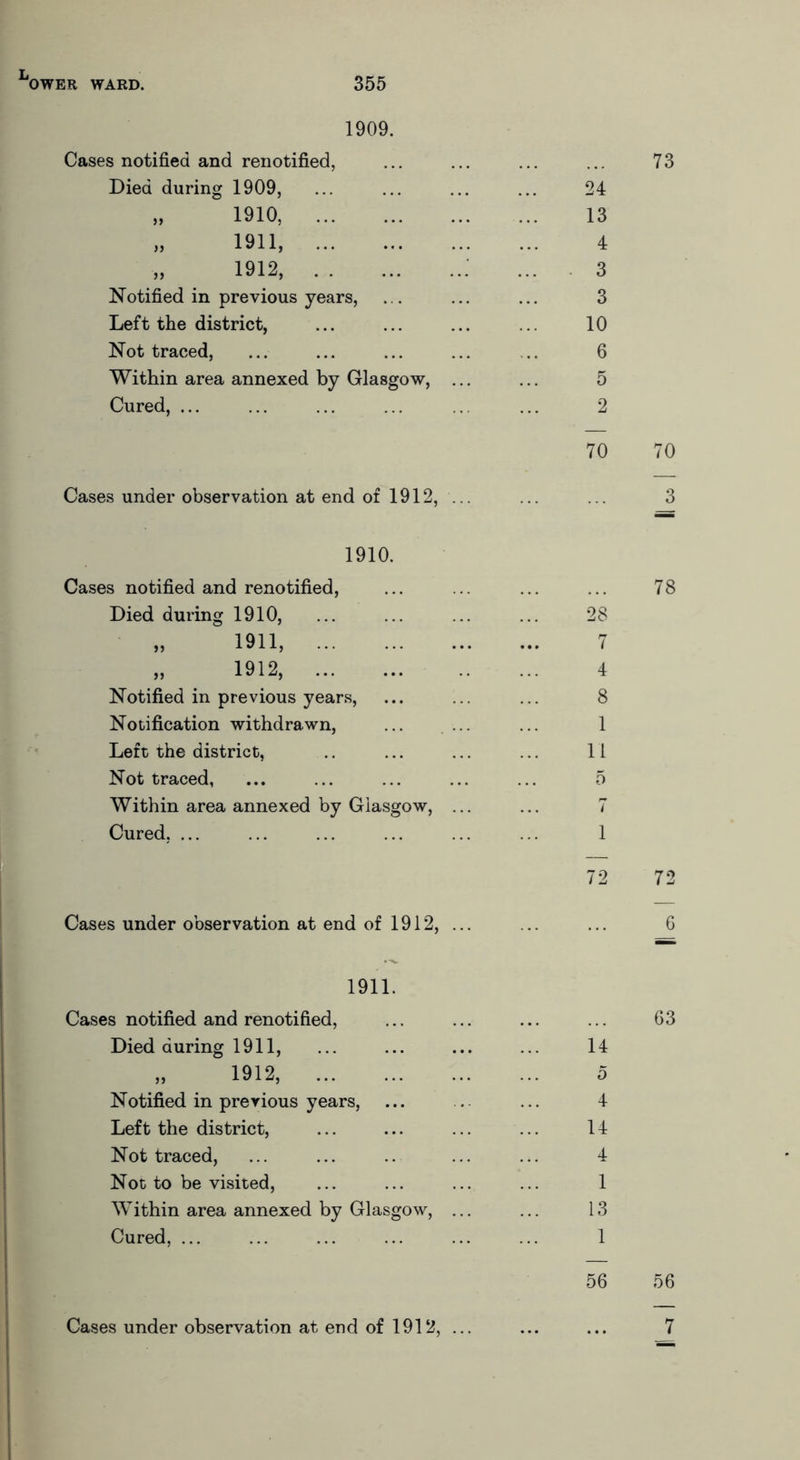 1909. Cases notified and renotified, ... ... ... ... 73 Died during 1909, ... ... ... ... 24 „ 1910, 13 ,, 1911, 4 „ 1912, ... 3 Notified in previous years, ... ... ... 3 Left the district, ... ... ... ... 10 Not traced, ... ... ... ... .. 6 Within area annexed by Glasgow, ... ... 5 Cured, ... ... ... ... .. ... 2 70 70 Cases under observation at end of 1912, ... ... ... 3 1910. Cases notified and renotified, Died during 1910, ,, 1911, „ 1912, Notified in previous years, Notification withdrawn, Left the district, Not traced, Within area annexed by Glasgow, Cured, ... Cases under observation at end of 1912, ... 1911. Cases notified and renotified, Died during 1911, „ 1912, Notified in previous years, Left the district, Not traced, Not to be visited, Within area annexed by Glasgow, ... Cured, ... Cases under observation at end of 1912, ... 78 28 7 4 8 1 11 5 7 1 72 72 6 14 5 4 14 4 1 13 1 56 56
