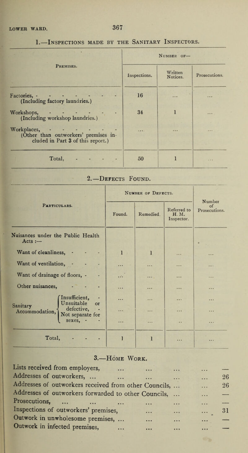 1.—Inspections made by the Sanitary Inspectors. Number of— Premises. Inspections. Written Notices. Prosecutions. Factories, (Including factory laundries.) 16 Workshops, (Including workshop laundries.) 34 1 Workplaces, ------ (Other than outworkers’ premises in- cluded in Part 3 of this report.) Total, ... . 50 1 2.—Defects Found. Particulars. Number of Defects. Number of __ Prosecutions. Found. Remedied. Referred to H. M. Inspector. Nuisances under the Public Health Acts :— Want of cleanliness, Want of ventilation, Want of drainage of floors, - Other nuisances, 'Insufficient, Sanitary 1 Unsuitable or Accommodation,! e ec lve’ f ’ Not separate for sexes, - 1 1 Total, 1 1 3.—Home Work. Lists received from employers, ... ... ... ... Addresses of outworkers, ... ... ... ... ... 26 Addresses of outworkers received from other Councils, ... ... 26 Addresses of outworkers forwarded to other Councils, ... ... — Prosecutions, ... ... ... ... ... ... Inspections of outworkers’premises, ... ... ... 31 Outwork in unwholesome premises, ... ... ... ... — Outwork in infected premises, ... ... ... ... —