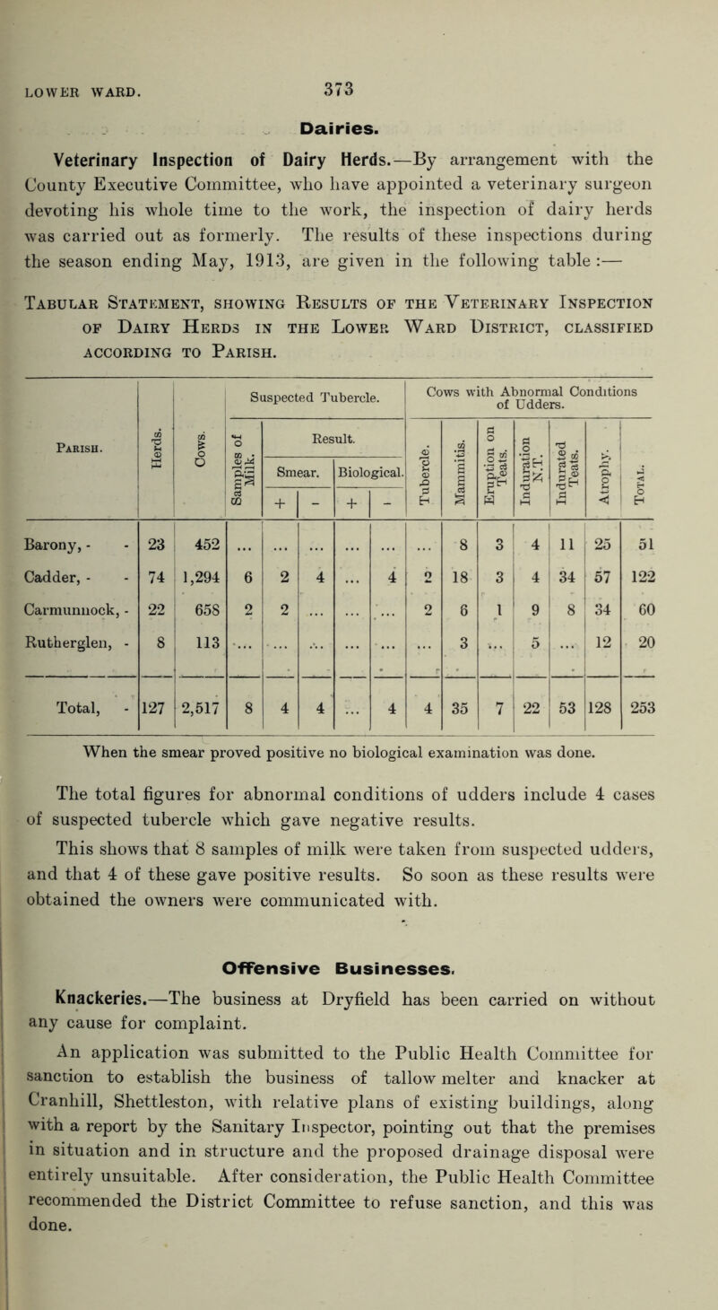 Dairies. Veterinary Inspection of Dairy Herds.—By arrangement with the County Executive Committee, who have appointed a veterinary surgeon devoting his whole time to the work, the inspection of dairy herds was carried out as formerly. The results of these inspections during the season ending May, 1913, are given in the following table :— Tabular Statement, showing Results of the Veterinary Inspection of Dairy Herds in the Lower Ward District, classified ACCORDING TO PARISH. Parish. Herds. Cows. Suspected Tubercle. Cows with Abnormal Conditions of Udders. Samples of Milk. Result. Tubercle. Mammitis. Eruption on Teats. Induration N.T. Indurated Teats. Atrophy. Total. Smear. Biological. + - + - Barony, - 23 j 452 8 3 4 11 25 51 Cadder, - 74 1,294 6 2 4 4 o 18 3 4 34 57 122 Carmunnock, - 22 658 2 2 2 6 1 9 . 8 34 60 Rutkerglen, - 8 113 r 3 5 12 20 Total, 127 2,517 8 4 4 ... 4 4 35 7 22 53 128 253 When the smear proved positive no biological examination was done. The total figures for abnormal conditions of udders include 4 cases of suspected tubercle which gave negative results. This shows that 8 samples of milk were taken from suspected udders, and that 4 of these gave positive results. So soon as these results were obtained the owners were communicated with. Offensive Businesses. Knackeries.—The business at Dryfield has been carried on without any cause for complaint. An application was submitted to the Public Health Committee for sanction to establish the business of tallow melter and knacker at Cranhill, Shettleston, with relative plans of existing buildings, along with a report by the Sanitary Inspector, pointing out that the premises in situation and in structure and the proposed drainage disposal were entirely unsuitable. After consideration, the Public Health Committee recommended the District Committee to refuse sanction, and this was done.