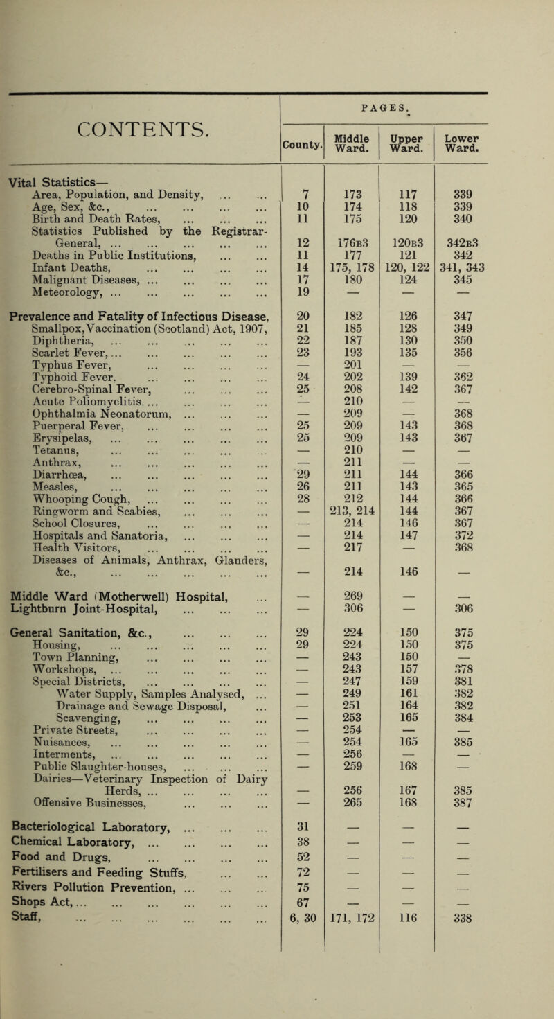 CONTENTS. PAGES. County. Middle Ward. Upper Ward. Lower Ward. Vital Statistics- Area, Population, and Density, 7 173 117 339 Age, Sex, &c., ... ... ... ... 10 174 118 339 Birth and Death Rates, 11 175 120 340 Statistics Published by the Registrar- General, ... 12 176b3 120b3 342b3 Deaths in Public Institutions, 11 177 121 342 Infant Deaths, 14 175, 178 120, 122 341, 343 Malignant Diseases, 17 180 124 345 Meteorology, ... 19 — — — Prevalence and Fatality of Infectious Disease, 20 182 126 347 Smallpox,Vaccination (Scotland) Act, 1907, 21 185 128 349 Diphtheria, Scarlet Fever,... 22 187 130 350 23 193 135 356 Typhus Fever, — 201 — — Typhoid Fever. 24 202 139 362 Cerebro-Spinal Fever, 25 208 142 367 Acute Poliomyelitis.... — 210 — — Ophthalmia Neonatorum, — 209 — 368 Puerperal Fever, ... ... 25 209 143 368 Erysipelas, 25 209 143 367 Tetanus, — 210 — — Anthrax, — 211 — — Diarrhoea, 29 211 144 366 Measles, 26 211 143 365 Whooping Cough, 28 212 144 366 Ringworm and Scabies, — 213, 214 144 367 School Closures, — 214 146 367 Hospitals and Sanatoria, — 214 147 372 Health Visitors, — 217 — 368 Diseases of Animals, Anthrax, Glanders, &c., — 214 146 — Middle Ward (Motherwell) Hospital, — 269 — Lightburn Joint-Hospital, — 306 — 306 General Sanitation, &c., 29 224 150 375 Housing, 29 224 150 375 Town Planning, — 243 150 — Workshops, — 243 157 378 Special Districts, — 247 159 381 Water Supply, Samples Analysed, ... — 249 161 382 Drainage and Sewage Disposal, — 251 164 382 Scavenging, — 253 165 384 Private Streets, — 254 — — Nuisances, — 254 165 385 Interments, — 256 — — Public Slaughter-houses, Dairies—Veterinary Inspection of Dairy Herds, ... — 259 168 — 256 167 385 Offensive Businesses, — 265 168 387 Bacteriological Laboratory, 31 — — — Chemical Laboratory, 38 — — — Food and Drugs, 52 — — — Fertilisers and Feeding Stuffs, 72 — — — Rivers Pollution Prevention, ... 75 — —. — Shops Act, 67 — — — Staff, 6, 30 171, 172 116 338