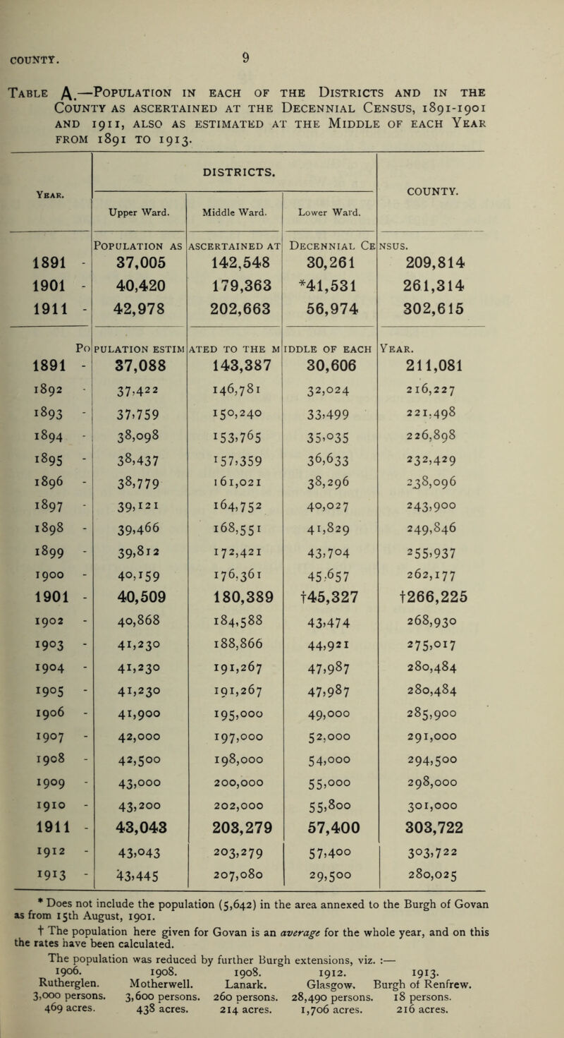 Table A.—Population in each of the Districts and in the County as ascertained at the Decennial Census, 1891-1901 and 19 i 1, also as estimated at the Middle of each Year FROM 1891 TO 1913. Year. DISTRICTS. COUNTY. Upper Ward. Middle Ward. Lower Ward. Population as ASCERTAINED AT Decennial Ce NSUS. 1891 - 37,005 142,548 30,261 209,814 1901 - 40,420 179,363 *41,531 261,314 1911 - 42,978 202,663 56,974 302,615 Po PULATION ESTIM ATED TO THE M IDDLE OF EACH Year. 1891 - 37,088 143,387 30,606 211,081 1892 37^422 146,781 32,024 216,227 1893 - 37.759 150,240 33,499 221.498 1894 38,098 153.765 35.°35 226,898 1895 - 3^,437 .57.359 36,633 232,429 1896 - 38,779 161,021 38,296 238,096 1897 39.121 164,752 40,027 243,900 1898 - 39,466 168,551 41,829 249,846 1899 - 39,812 172,421 43,704 255,937 1900 - 40,159 176,361 45.657 262,177 1901 - 40,509 180,389 145,327 1266,225 1902 - 40,868 184,588 43,474 268,930 1903 - 41,230 188,866 44,921 275,017 1904 - 41,230 191,267 47,987 280,484 1905 - 41,230 191,267 47,987 280,484 1906 - 41,900 195,000 49,000 285,900 1907 - 42,000 197,000 52,000 291,000 1908 - 42,500 198,000 54,000 294,500 1909 - 43,000 200,000 55,000 298,000 1910 - 43,200 202,000 55,8oo 301,000 1911 - 43,043 203,279 57,400 303,722 1912 - 43,043 203,279 57,4oo 303,722 1913 - 43,445 207,080 29,500 280,025 * Does not include the population (5,642) in the area annexed to the Burgh of Govan as from 15th August, 1901. t The population here given for Govan is an average for the whole year, and on this the rates have been calculated. The population was reduced by further Burgh extensions, viz. :— I9°6. 1908. 1908. 1912. 1913. Rutherglen. Motherwell. Lanark. Glasgow, Burgh of Renfrew. 3,000 persons. 3,600 persons. 260 persons. 28,490 persons. 18 persons. 469 acres. 438 acres. 214 acres. 1,706 acres. 216 acres.