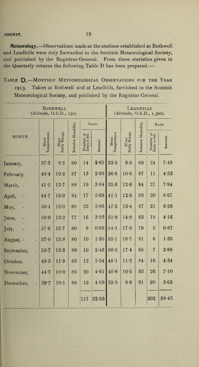 Meteorology.—Observations made at the stations established at Bothwell and Leadhills were duly forwarded to the Scottish Meteorological Society, and published by the Registrar-General. From these statistics given in the Quarterly returns the following Table D has been prepared :— Table D.—Monthly Meteorological Observations for the Year 1913. Taken at Bothwell and at Leadhills, furnished to the Scottish Meteorological Society, and published by the Registrar-General. Bothwell Leadhills (Altitude, O.S.D., 150). (Altitude, O.S.D., 1,300). MONTH. Mean Temperature. Mean Daily Range. Relative Humidity, j Rain. Mean Temperature. M*an Daily Range. Relative Humidity. Rain. Number of Days it fell. Amount. Number of | Days it fell. Amount. January, 37-3 8*2 90 14 2-65 33-5 8-5 89 24 7-49 February, 40-4 10-2 87 13 2-58 36-6 10-6 87 11 4-32 March, - 41-2 12-7 88 19 3-84 35.6 12-6 84 27 7-94 April, 44-7 15*0 84 17 2-69 411 12-9 83 20 8-07 May, 50-4 15-0 85 25 2*66 47 5 13-4 87 21 6-26 June, - 55*0 13-2 77 16 3-23 51-9 14-9 83 19 4-16 July, 57-6 15 7 80 6 0-85 54-1 17 9 78 5 0-87 August, - 57-0 15.8 80 10 1-35 55-1 18-7 81 6 1-35 September, 53-7 13-3 89 10 2*46 50-2 17-4 85 7 2-88 October. 49-3 11*9 83 12 1-54 45-1 11-2 84 16 4 34 November, 44.7 10-0 85 20 4*61 40-8 10-5 93 26 7-10 December, 39-7 10-1 88 15 4-09 355 96 91 20 3-65 117 32-55 202 58-43