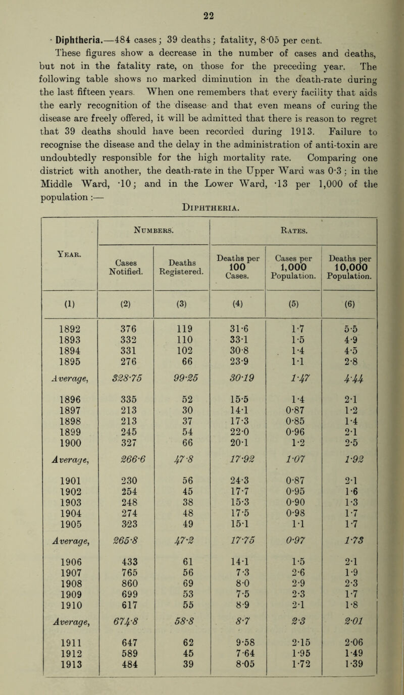 • Diphtheria.—484 cases; 39 deaths; fatality, 8-05 per cent. These figures show a decrease in the number of cases and deaths, but not in the fatality rate, on those for the preceding year. The following table shows no marked diminution in the death-rate during the last fifteen years. When one remembers that every facility that aids the early recognition of the disease and that even means of curing the disease are freely offered, it will be admitted that there is reason to regret that 39 deaths should have been recorded during 1913. Failure to recognise the disease and the delay in the administration of anti-toxin are undoubtedly responsible for the high mortality rate. Comparing one district with another, the death-rate in the Upper Ward was 03; in the Middle Ward, TO; and in the Lower Ward, T3 per 1,000 of the population :— Diphtheria. Year. Numbers. Rates. Cases Notified. Deaths Registered. Deaths per 100 Cases. Cases per 1,000 Population. Deaths per 10,000 Population. (1) (2) (3) (4) (5) (6) 1892 376 119 31-6 1-7 5-5 1893 332 110 33T 1-5 4-9 1894 331 102 30-8 . 1-4 45 1895 276 66 23-9 LI 2-8 Average, 828-75 99-25 30-19 1'4? 444 1896 335 52 15-5 1-4 2Y 1897 213 30 14Y 0-87 1-2 1898 213 37 17-3 0-85 1-4 1899 245 54 22-0 0-96 21 1900 327 66 20T 1-2 2-5 Average, 266-6 47-8 17-92 1-07 1-92 1901 230 56 24-3 0-87 2Y 1902 254 45 17-7 0-95 1-6 1903 248 38 15*3 0-90 1-3 1904 274 48 17-5 0-98 1-7 1905 3-23 49 15T IT 1-7 Average, 265-8 47-2 17-75 0-97 1-78 1906 433 61 14 Y 1-5 2Y 1907 765 56 7-3 2*6 1-9 1908 860 69 8-0 2-9 2-3 1909 699 53 7*5 2*3 1*7 1910 617 55 8-9 2Y 1-8 Average, 674-8 58-8 8-7 2-3 2-01 1911 647 62 9*58 2Y5 2-06 1912 589 45 7-64 1*95 1-49 1913 484 39 8-05 1-72 1*39