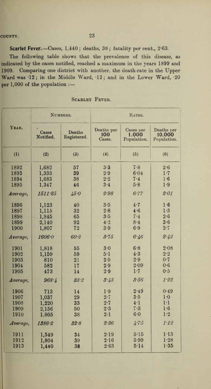 Scarlet Fever.—Cases, 1,440; deaths, 38; fatality per cent., 2-63. The following table shows that the prevalence of this disease, as indicated by the cases notified, reached a maximum in the years 1899 and 1909. Comparing one district with another, the death-rate in the Upper Ward was *12; in the Middle Ward, -13; and in the Lower Ward, *20 per 1,000 of the population :— Scarlet Fever. Year. Numbers. Rates. Cases Notified. Deaths Registered. Deaths per 100 Cases. Cases per 1,000 Population. Deaths per 10,000 Population. (1) (2) (3) (4) (5) (6) 1892 1,682 57 3*3 7-8 2*6 1893 1,333 39 2*9 6-04 1-7 1894 1,683 38 2-2 7-4 1-6 1895 1,347 46 3*4 5-8 1-9 Average, 1511-25 45-0 2-98 6-77 2-01 1896 1,123 40 3-5 4-1 1-6 1897 1,115 32 2*8 4-6 1-3 1898 1,845 65 3-5 7-4 2-6 1899 2,140 92 4-2 8-4 3-6 1900 1,807 72 3-9 6-9 2-7 Average, 1606-0 60-2 3-75 6-46 2-42 1901 1,818 55 3-0 6-8 2-08 1902 1,159 59 5-1 4-3 2-2 1903 810 21 2-5 2-9 0*7 1904 582 17 2-9 2-09 0*6 1905 473 14 2-9 1-7 0-5 Average, 968-j. 33-2 3-48 3-56 1-22 1906 713 14 1*9 2-49 0-49 1907 1,037 29 2*7 3-5 1-0 1908 1,220 33 2-7 41 M 1909 2.156 50 2-3 7-3 1*6 1910 1,805 38 2-1 6-0 1-2 Average, 1386-2 32-8 2-36 4'75 1-12 1911 1,549 34 2*19 5-15 M3 1912 1,804 39 2-16 5*99 1-28 1913 1,440 38 2-63 5-14 1-35