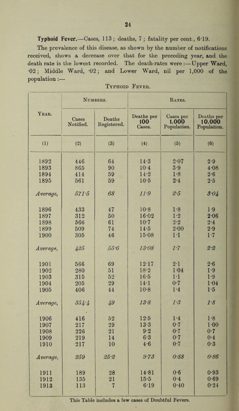 Typhoid Fever.—Cases, 113; deaths, 7; fatality per cent., 6*19. The prevalence of this disease, as shown by the number of notifications received, shows a decrease over that for the preceding year, and the death rate is the lowest recorded. The death-rates were:—Upper Ward, •02; Middle Ward, -02; and Lower Ward, nil per 1,000 of the population :— Typhoid Fever. Year. Numbers. Rates. Cases Notified. Deaths Registered. Deaths per 100 Cases. Cases per 1,000 Population. Deaths per 10,000 Population. (1) (2) (3) (4) (5) (6) 1892 446 64 14-3 2-07 2-9 1893 865 90 10 4 3-9 4-08 1894 414 59 14-2 1-8 2-6 1895 561 59 10-5 2-4 2-5 Average, 571- 5 68 11'9 2-5 3-04 1896 433 47 10-8 1-8 1-9 1897 312 50 16-02 1-2 2-06 1898 566 61 10-7 2-2 2-4 1899 509 74 14-5 2-00 2-9 1900 305 46 15-08 1-1 1-7 Average, 425 55’6 13-08 1-7 2-2 1901 566 69 1217 2-1 2*6 1902 280 51 18-2 1-04 1-9 1903 315 52 16-5 1-1 1-9 1904 205 29 14-1 0-7 1-04 1905 406 44 10-8 1-4 1-5 Average, 354'4 49 13-8 1-3 1-8 1906 416 52 12-5 1-4 1-8 1907 217 29 13-3 0-7 1-00 1908 226 21 9-2 0-7 0-7 1909 219 14 6-3 0-7 0-4 1910 217 10 4-6 0-7 0-3 Average, 259 25‘2 9-73 0-88 0-86 1911 189 28 14-81 0-6 0-93 1912 135 21 15-5 0-4 0-69 1913 113 7 6-19 0-40 0-24 This Table includes a few cases of Doubtful Fevers.