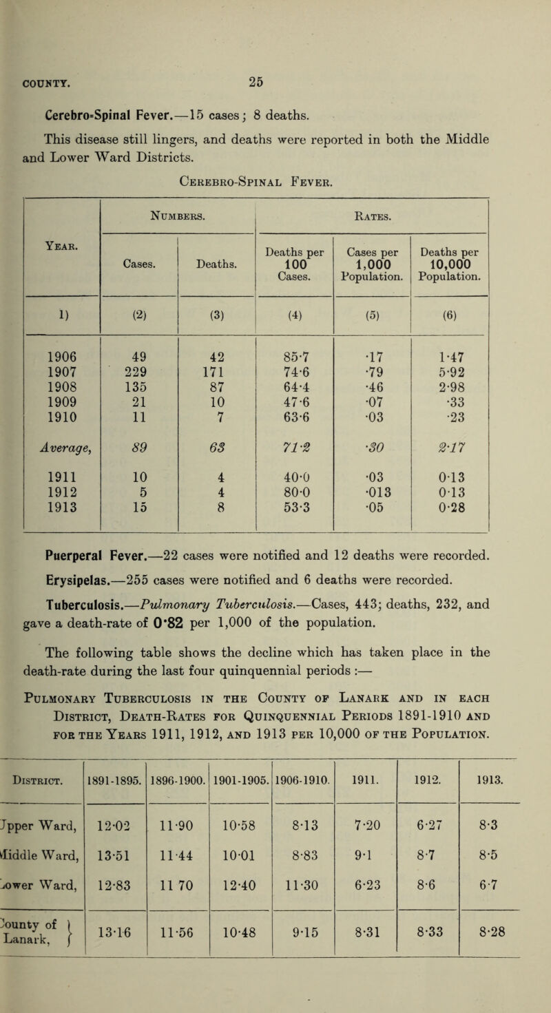 Cerebro=Spinal Fever.—15 cases; 8 deaths. This disease still lingers, and deaths were reported in both the Middle and Lower Ward Districts. Cerebro-Spinal Fever. Year. Numbers. Rates. Cases. Deaths. Deaths per 100 Cases. Cases per 1,000 Population. Deaths per 10,000 Population. 1) (2) (3) (4) (5) (6) 1906 49 42 85*7 •17 1-47 1907 229 171 74-6 •79 5-92 1908 135 87 64*4 •46 2-98 1909 21 10 47-6 •07 •33 1910 11 7 63-6 •03 •23 Average, 89 63 712 •SO 2’17 1911 10 4 40-0 •03 013 1912 5 4 80-0 •013 013 1913 15 8 53-3 •05 0-28 Puerperal Fever.—22 cases were notified and 12 deaths were recorded. Erysipelas.—255 cases were notified and 6 deaths were recorded. Tuberculosis.—Pulmonary Tuberculosis.—Cases, 443; deaths, 232, and gave a death-rate of 0*82 per 1,000 of the population. The following table shows the decline which has taken place in the death-rate during the last four quinquennial periods :— Pulmonary Tuberculosis in the County op Lanark and in each District, Death-Rates for Quinquennial Periods 1891-1910 and for the Years 1911, 1912, and 1913 per 10,000 of the Population. District. 1891-1895. 1896-1900. 1901-1905. 1906-1910. 1911. 1912. 1913. Jpper Ward, 12-02 11-90 10-58 8-13 7-20 6-27 8-3 diddle Ward, 13-51 1144 10-01 8-83 9-1 8-7 8-5 Aiwer Ward, 12-83 11 70 12-40 11-30 6-23 8-6 6-7 bounty of 1 Lanark, j 13-16 11-56 10-48 9-15 8-31 8-33 8-28