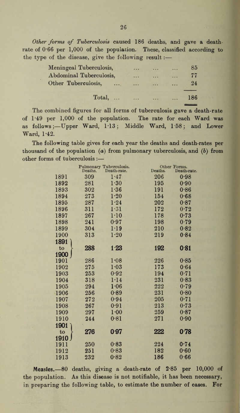 Other forms of Tuberculosis caused 186 deaths, and gave a death rate of 0*66 per 1,000 of the population. These, classified according to the type of the disease, give the following result:— Meningeal Tuberculosis, 85 Abdominal Tuberculosis, 77 Other Tuberculosis, 24 Total, ... 186 The combined figures for all forms of tuberculosis gave a death-rate of 1’49 per 1,000 of the population. The rate for each Ward was as follows;—Upper Ward, 1*13; Middle Ward, 158; and Lower Ward, 1*42. The following table gives for each year the deaths and death-rates per thousand of the population (a) from pulmonary tuberculosis, and (b) from other forms of tuberculosis :— Pulmonary Tuberculosis. Other Forms. Deaths. Death-rate. Deaths. Death-rate. 1891 309 1-47 206 0-98 1892 281 1-30 195 0*90 1893 302 1-36 191 0-86 1894 273 1-20 154 0-68 1895 287 1-24 202 0*87 1896 311 1-31 172 0-72 1897 267 M0 178 0*73 1898 241 0-97 198 0 79 1899 304 1*19 210 0-82 1900 313 1-20 219 0-84 18911 to [ 288 1*23 192 081 1900 J 1901 1 286 1*08 226 0-85 1902 275 1*03 173 0-64 1903 253 0-92 194 0-71 1904 318 1*14 231 083 1905 294 1*06 222 0-79 1906 256 0-89 231 0*80 1907 272 0-94 205 0-71 1908 267 0*91 213 0-73 1909 297 1-00 259 0*87 1910 244 0-81 271 0-90 19011 to \ 276 097 222 078 1910 J 1911 1 250 0*83 224 0-74 1912 251 0-83 182 0-60 1913 232 0-82 186 0-66 Measles.—80 deaths, giving a death-rate of 2-85 per 10,000 of the population. As this disease is not notifiable, it has been necessary, in preparing the following table, to estimate the number of cases. For