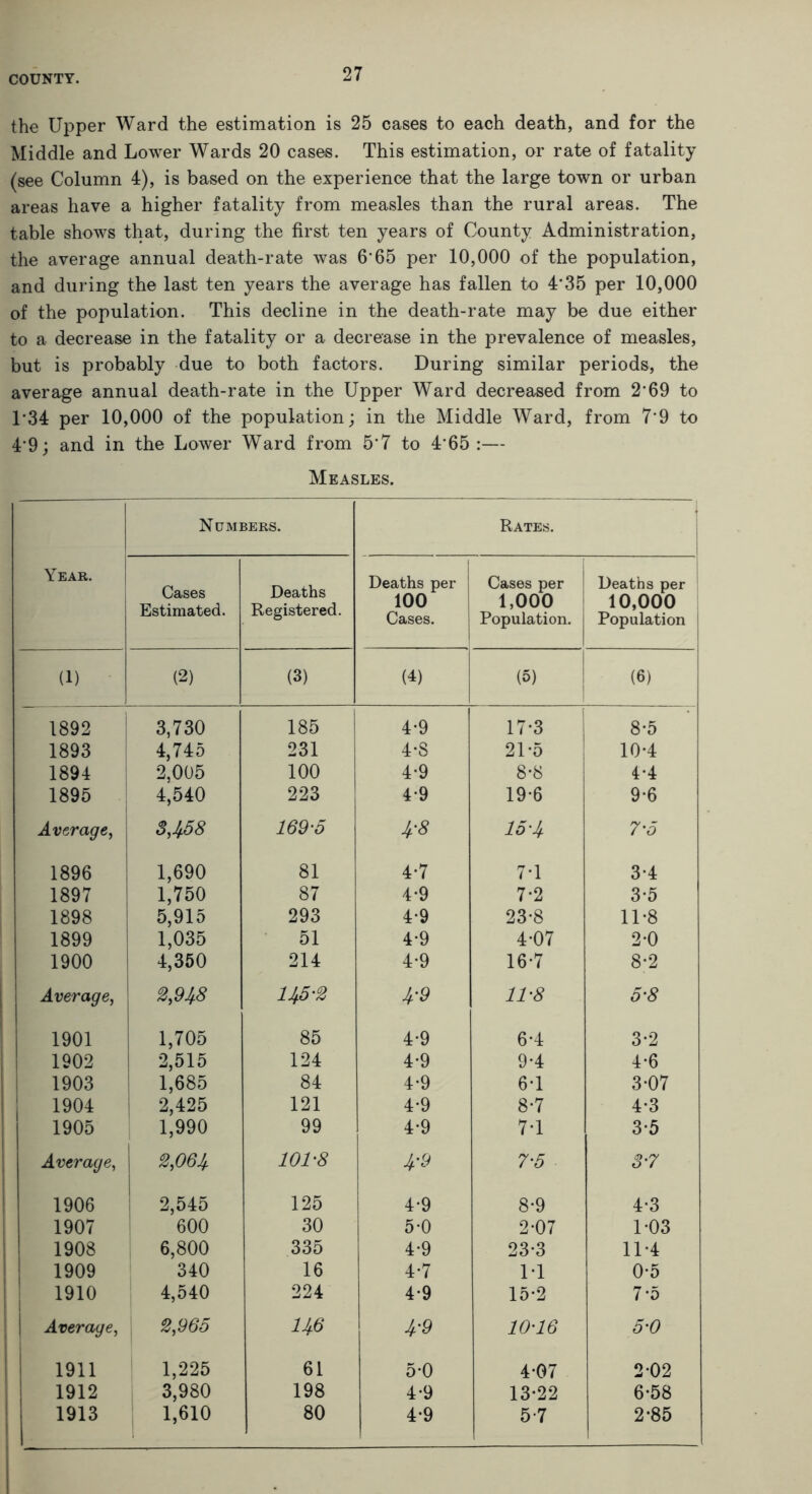 the Upper Ward the estimation is 25 cases to each death, and for the Middle and Lower Wards 20 cases. This estimation, or rate of fatality (see Column 4), is based on the experience that the large town or urban areas have a higher fatality from measles than the rural areas. The table shows that, during the first ten years of County Administration, the average annual death-rate was 6'65 per 10,000 of the population, and during the last ten years the average has fallen to 4*35 per 10,000 of the population. This decline in the death-rate may be due either to a decrease in the fatality or a decrease in the prevalence of measles, but is probably due to both factors. During similar periods, the average annual death-rate in the Upper Ward decreased from 269 to 1*34 per 10,000 of the population; in the Middle Ward, from 7-9 to 4*9; and in the Lower Ward from 5'7 to 4*65 :— Measles. Numbers. Rates. Year. Cases Estimated. Deaths Registered. Deaths per 100 Cases. Cases per 1,000 Population. Deaths per 10,000 Population (1) (2) (3) (4) (5) (6) 1892 3,730 185 4-9 17*3 8-5 1893 4,745 231 4-8 21*5 10-4 1894 2,005 100 4-9 8-8 4.4 1895 4,540 223 4-9 19-6 9-6 Average, 3,458 169-5 4-8 15-4 7-5 1896 1,690 81 4*7 7*1 3-4 1897 1,750 87 4-9 7*2 3-5 1898 5,915 293 4-9 23*8 11-8 1899 1,035 51 4-9 4-07 2-0 1900 4,350 214 4-9 16-7 8-2 Average, 2,948 145-2 4-9 11-8 5-8 1901 1,705 85 4-9 6-4 3-2 1902 2,515 124 4-9 9*4 4-6 1903 1,685 84 4-9 6*1 3*07 1904 2,425 121 4-9 8*7 4-3 1905 1,990 99 4-9 7T 3-5 Average, 2,064. 101-8 4-9 7-5 3-7 1906 2,545 600 125 4-9 8-9 4-3 1907 30 5-0 2-07 1*03 1908 6,800 335 4-9 23-3 11-4 1909 340 16 4-7 M 0-5 1910 4,540 224 4*9 15*2 7-5 Average, 2,965 146 4'9 10-16 5-0 1911 1,225 61 5-0 4-07 2-02 1912 3,980 1,610 198 4-9 13-22 6-58 1913 80 4-9 5-7 2-85
