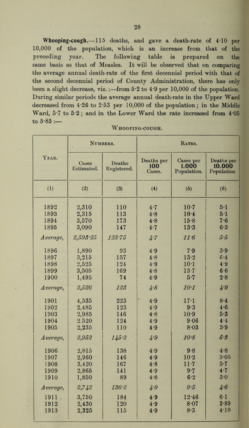 Whooping-cough.—115 deaths, and gave a death-rate of 4*10 per 10,000 of the population, which is an increase from that of the preceding year. The following table is prepared on the same basis as that of Measles. It will be observed that on comparing the average annual death-rate of the first decennial period with that of the second decennial period of County Administration, there has only been a slight decrease, viz. :—from 5*2 to 4*9 per 10,000 of the population. During similar periods the average annual death-rate in the Upper Ward decreased from 4-26 to 2*53 per 10,000 of the population; in the Middle Ward, 5-7 to 5*2; and in the Lower Ward the rate increased from 4*05 to 5*85 :— W HOOPING-COUGH. Year. Numbers. Rates. Cases Estimated. Deaths Registered. Deaths per 100 Cases. Cases per 1,000 Population. Deaths per 10,000 Population (1) (2) (3) (4) (5) (6) 1892 2,310 110 4*7 10-7 5-1 1893 2,315 113 4-8 10*4 51 1894 3,570 173 4-8 15-8 7-6 1895 3,090 147 4-7 13-3 6-3 Average, 2,59 S'25 12375 Jf7 116 5-5 1896 1,890 93 4 9 7-9 3-9 1897 3,215 157 4-8 13*2 6-4 1898 2,525 124 4-9 101 4-9 1899 3,505 169 4-8 13 7 6 6 1900 1,495 74 4*9 5-7 2-8 Average, 2,526 12S 4* 10-1 4-9 1901 4,535 223 4*9 17-1 8-4 1902 2,485 123 4-9 9-3 4-6 1903 2,985 146 4-8 10*9 5-3 1904 2.520 124 4-9 9 06 4-4 1905 2,235 110 4-9 8-03 3-9 Average, 2,952 11+5-2 4-9 10-8 5-S 1906 2,815 138 4-9 9-8 4-8 1907 2,960 146 4-9 10-2 5*05 1908 3,420 167 4*8 11-7 5-7 1909 2,865 141 4-9 9*7 4-7 1910 1,850 89 4*8 6*2 3-0 Average, 2,71+2 136-2 4-9 9-5 4-6 1911 . 3,750 184 4-9 12-46 61 1912 2,430 120 4*9 8-07 3-89 1913 2,325 115 4*9 8-3 410 I