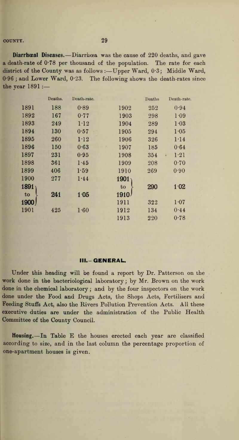 Diarrhoeal Diseases.—Diarrhoea was the cause of 220 deaths, and gave a death-rate of 0*78 per thousand of the population. The rate for each district of the County was as follows :—Upper Ward, 0-3; Middle Ward, 0*96 ; and Lower Ward, 0*23. The following shows the death-rates since the year 1891 :— Deaths. Death-rate. Deaths Death-rate. 1891 188 0-89 1902 252 0-94 1892 167 0-77 1903 298 1-09 1893 249 M2 1904 289 1-03 1894 130 0-57 1905 294 1-05 1895 260 1T2 1906 326 1T4 1896 150 0-63 1907 185 0-64 1897 231 0*95 1908 354 • 1-21 1898 361 1-45 1909 208 0-70 1899 406 1-59 1910 269 0-90 1900 277 1*44 190U 189U t to l 290 102 to 241 105 1910 J 1900J 1 1911 322 1-07 1901 425 1-60 1912 134 0-44 1913 220 0-78 III.-GENERAL. Under this heading will be found a report by Dr. Patterson on the work done in the bacteriological laboratory; by Mr. Brown on the work done in the chemical laboratory; and by the four inspectors on the work done under the Food and Drugs Acts, the Shops Acts, Fertilisers and Feeding Stuffs Act, also the Rivers Pollution Prevention Acts. All these executive duties are under the administration of the Public Health Committee of the County Council. Housing.—In Table E the houses erected each year are classified according to size, and in the last column the percentage proportion of one-apartment houses is given.