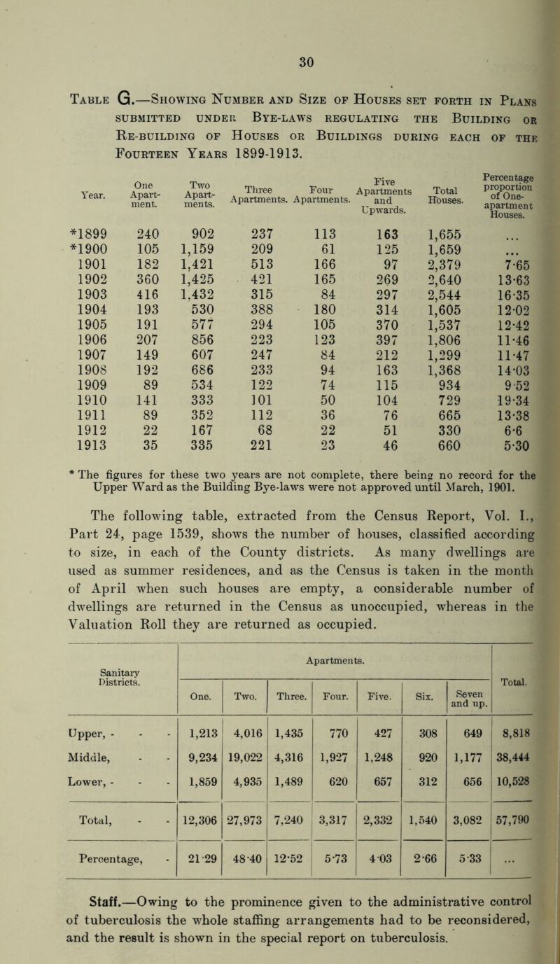 Table G.—Showing Number and Size of Houses set forth in Plans SUBMITTED UNDER BYE-LAWS REGULATING THE BUILDING OR Re-building of Houses or Buildings during each of the Fourteen Years 1899-1913. Year. One Apart- ment. Two Apart- ments. Three Apartments. Four Apartments. Five Apartments and Upwards. Total Houses. Percentage proportion of One- apartment Houses. *1899 240 902 237 113 163 1,655 *1900 105 1,159 209 61 125 1,659 ... 1901 182 1,421 513 166 97 2,379 7-65 1902 360 1,425 421 165 269 2,640 13-63 1903 416 1,432 315 84 297 2,544 16-35 1904 193 530 388 180 314 1,605 12-02 1905 191 577 294 105 370 1,537 12-42 1906 207 856 223 123 397 1,806 11-46 1907 149 607 247 84 212 1,299 11-47 1908 192 686 233 94 163 1,368 14-03 1909 89 534 122 74 115 934 9-52 1910 141 333 101 50 104 729 19-34 1911 89 352 112 36 76 665 13-38 1912 22 167 68 22 51 330 6-6 1913 35 335 221 23 46 660 5-30 The figures for these two years are not complete, there being no record for the Upper Ward as the Building Bye-laws were not approved until March, 1901. The following table, extracted from the Census Report, Vol. I., Part 24, page 1539, shows the number of houses, classified according to size, in each of the County districts. As many dwellings are used as summer residences, and as the Census is taken in the month of April when such houses are empty, a considerable number of dwellings are returned in the Census as unoccupied, whereas in the Valuation Roll they are returned as occupied. Sanitary Apartments. Total. Districts. One. Two. Three. Four. Five. Six. Seven and up. Upper, - 1,213 4,016 1,435 770 427 308 649 8,818 Middle, 9,234 19,022 4,316 1,927 1,248 920 1,177 38,444 Lower, - 1,859 4,935 1,489 620 657 312 656 10,528 Total, 12,306 27,973 7,240 , 3,317 2,332 1,540 3,082 57,790 Percentage, 21 29 48 40 12-52 5-73 4 03 2-66 5-33 Staff.—Owing to the prominence given to the administrative control of tuberculosis the whole staffing arrangements had to be reconsidered, and the result is shown in the special report on tuberculosis.