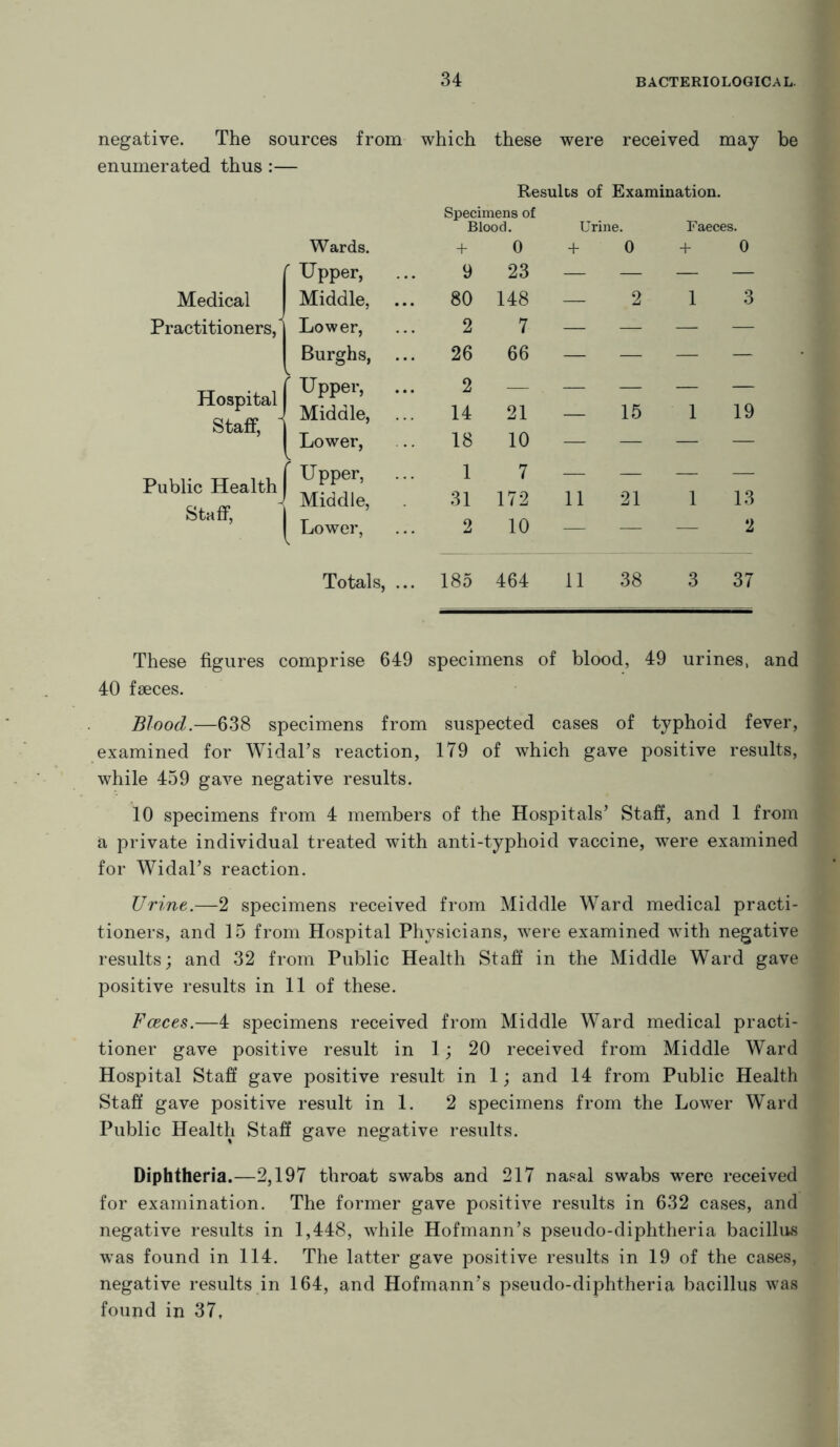 negative. The sources from which these were received may be enumerated thus:— Results of Examination. Specimens of Blood. Urine. Faeces. Wards. + 0 + 0 + 0 ' Upper, 9 23 — — — — Medical Middle, 80 148 — 2 1 3 Practitioners/ Lower, 2 7 — — — — Burghs, 26 66 — — — — Hospital Staff, j Upper, Middle, 2 14 21 — 15 1 19 Lower, 18 10 — — — — Public Health J Staff, f Upper, ... 1 7 — — — — ' Middle, 31 172 11 21 1 13 1 Lower, 2 10 — — — 2 Totals, ... 185 464 11 38 3 37 These figures comprise 649 specimens of blood, 49 urines, and 40 faeces. Blood.—638 specimens from suspected cases of typhoid fever, examined for Widal’s reaction, 179 of which gave positive results, while 459 gave negative results. 10 specimens from 4 members of the Hospitals’ Staff, and 1 from a private individual treated with anti-typhoid vaccine, were examined for Widal’s reaction. Urine.—2 specimens received from Middle Ward medical practi- tioners, and 15 from Hospital Physicians, were examined with negative results; and 32 from Public Health Staff in the Middle Ward gave positive results in 11 of these. Fceces.—4 specimens received from Middle Ward medical practi- tioner gave positive result in 1 ; 20 received from Middle Ward Hospital Staff gave positive result in 1; and 14 from Public Health Staff gave positive result in 1. 2 specimens from the Lower Ward Public Health Staff gave negative results. Diphtheria.—2,197 throat swabs and 217 nasal swabs were received for examination. The former gave positive results in 632 cases, and negative results in 1,448, while Hofmann’s pseudo-diphtheria bacillus was found in 114. The latter gave positive results in 19 of the cases, negative results in 164, and Hofmann’s pseudo-diphtheria bacillus was found in 37,